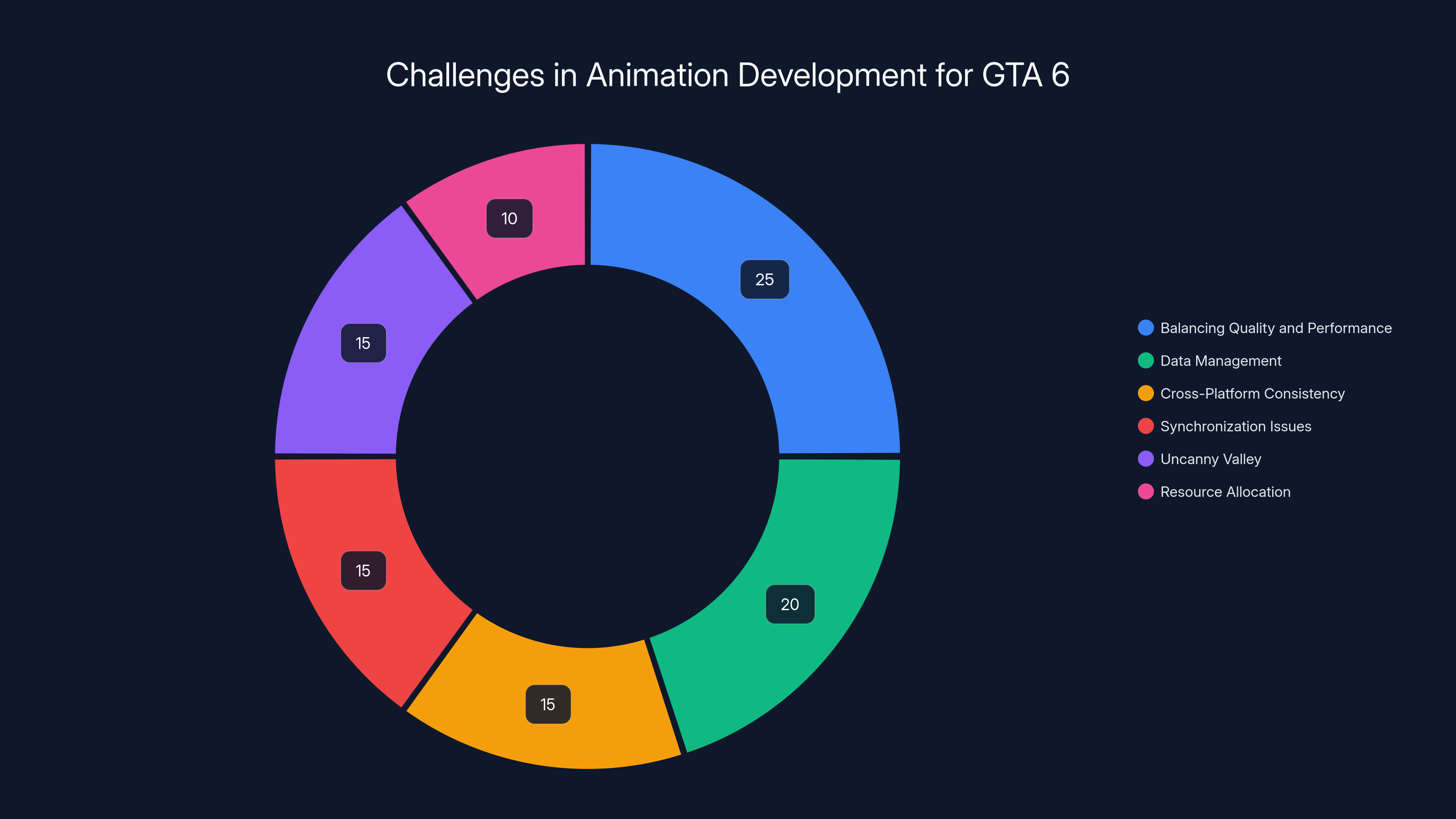 Challenges in Animation Development for GTA 6