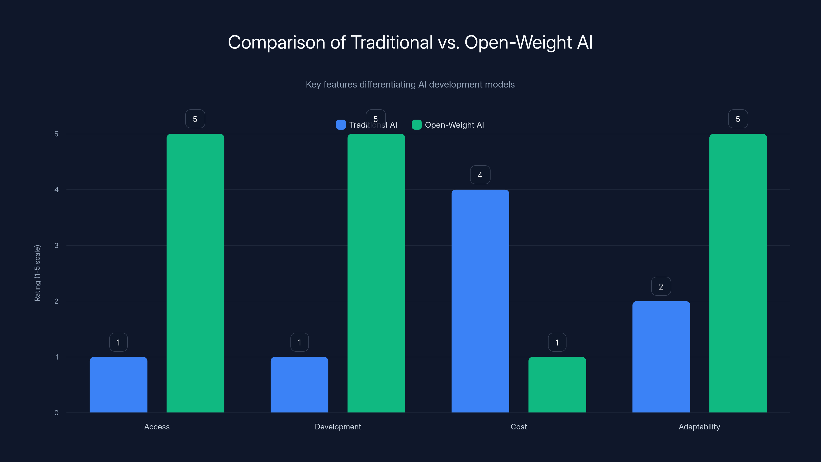 Comparison of Traditional vs. Open-Weight AI