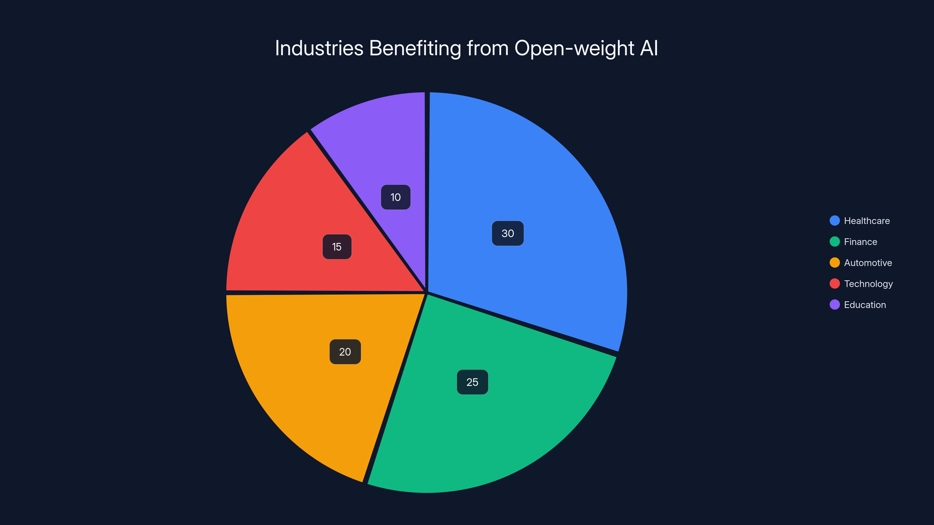 Industries Benefiting from Open-weight AI