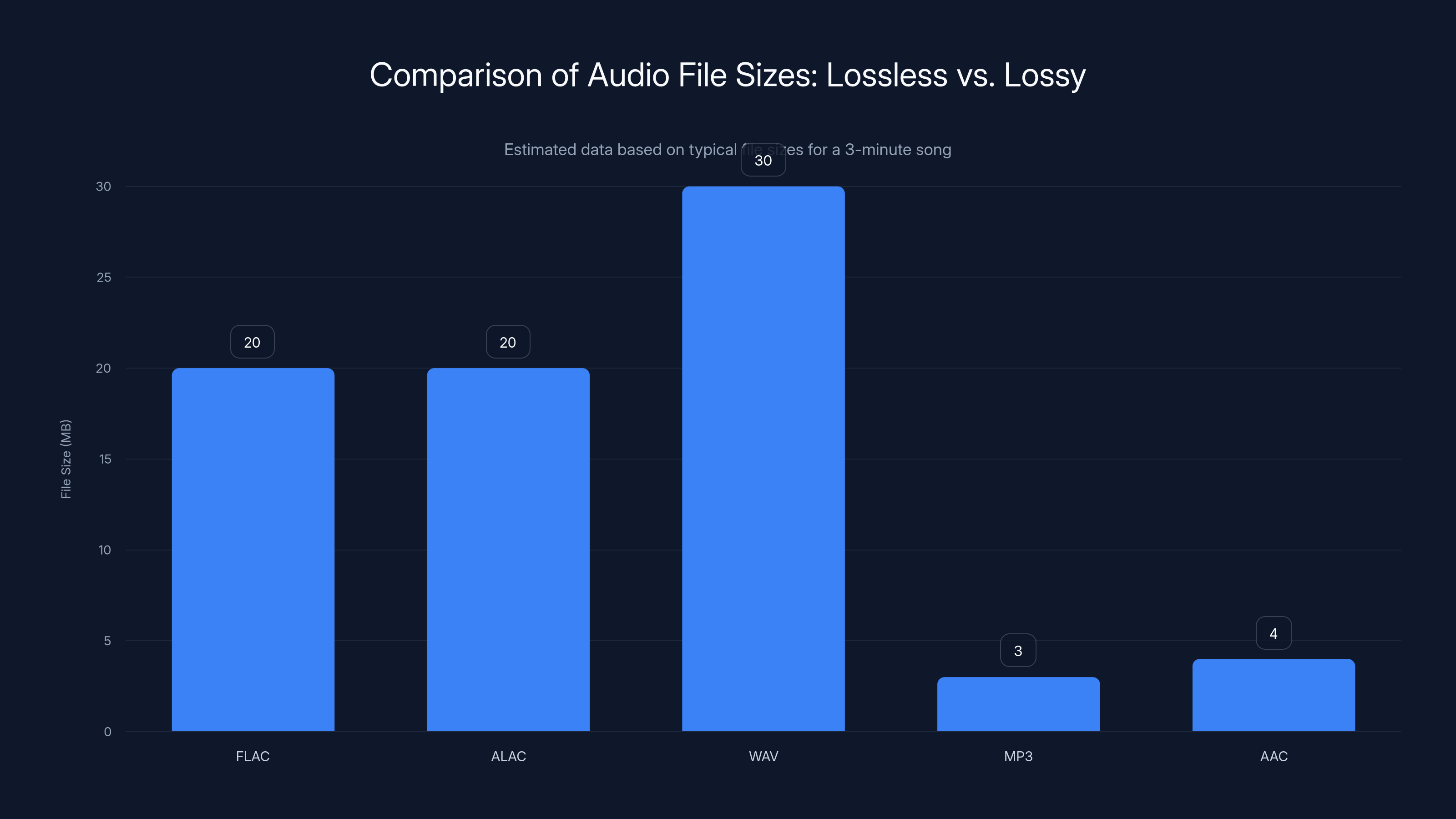 Comparison of Audio File Sizes: Lossless vs. Lossy