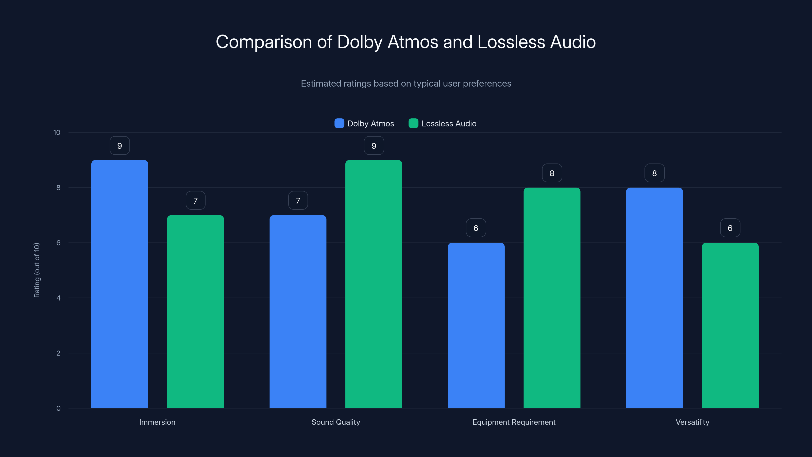 Comparison of Dolby Atmos and Lossless Audio