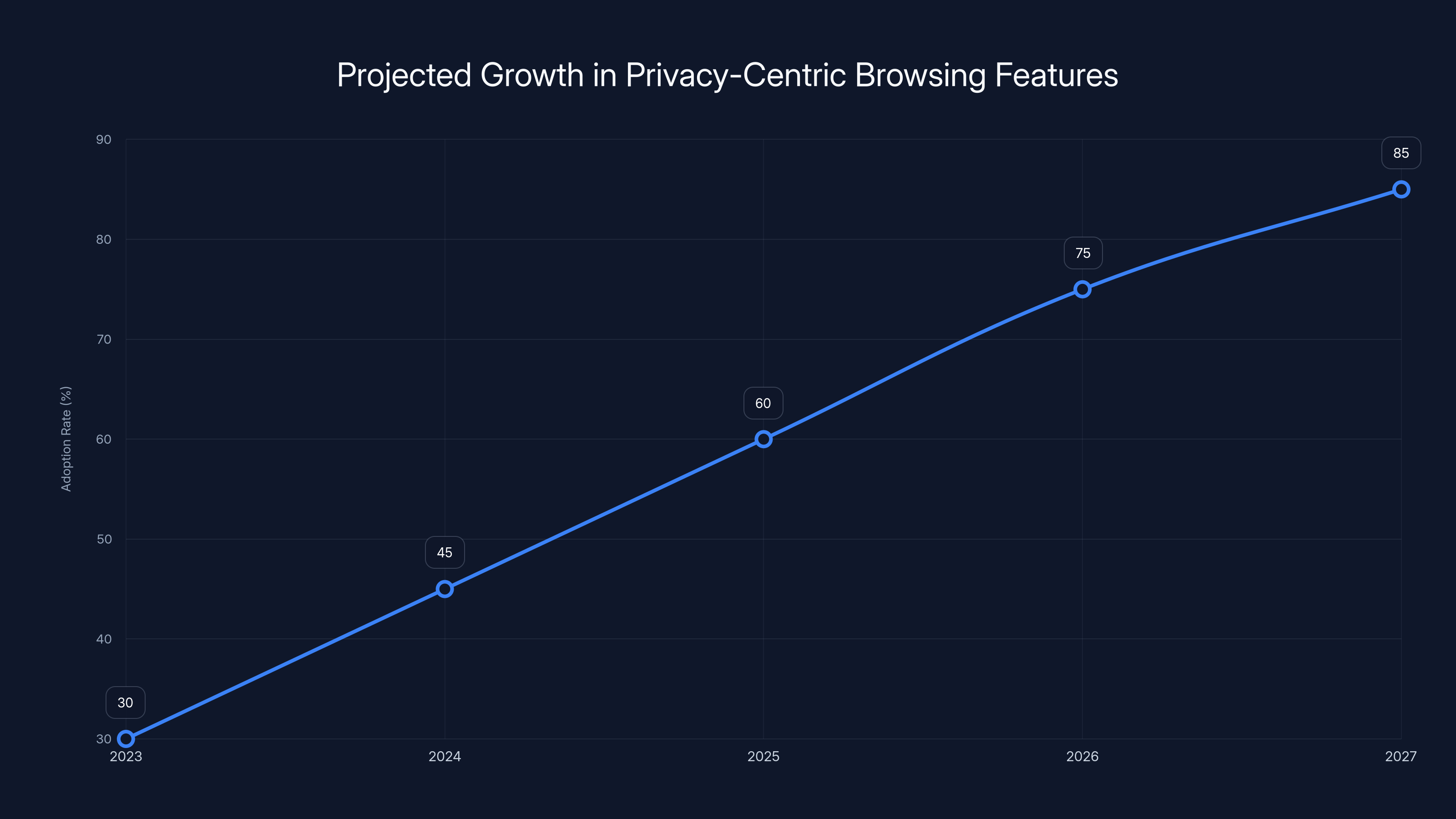 Projected Growth in Privacy-Centric Browsing Features