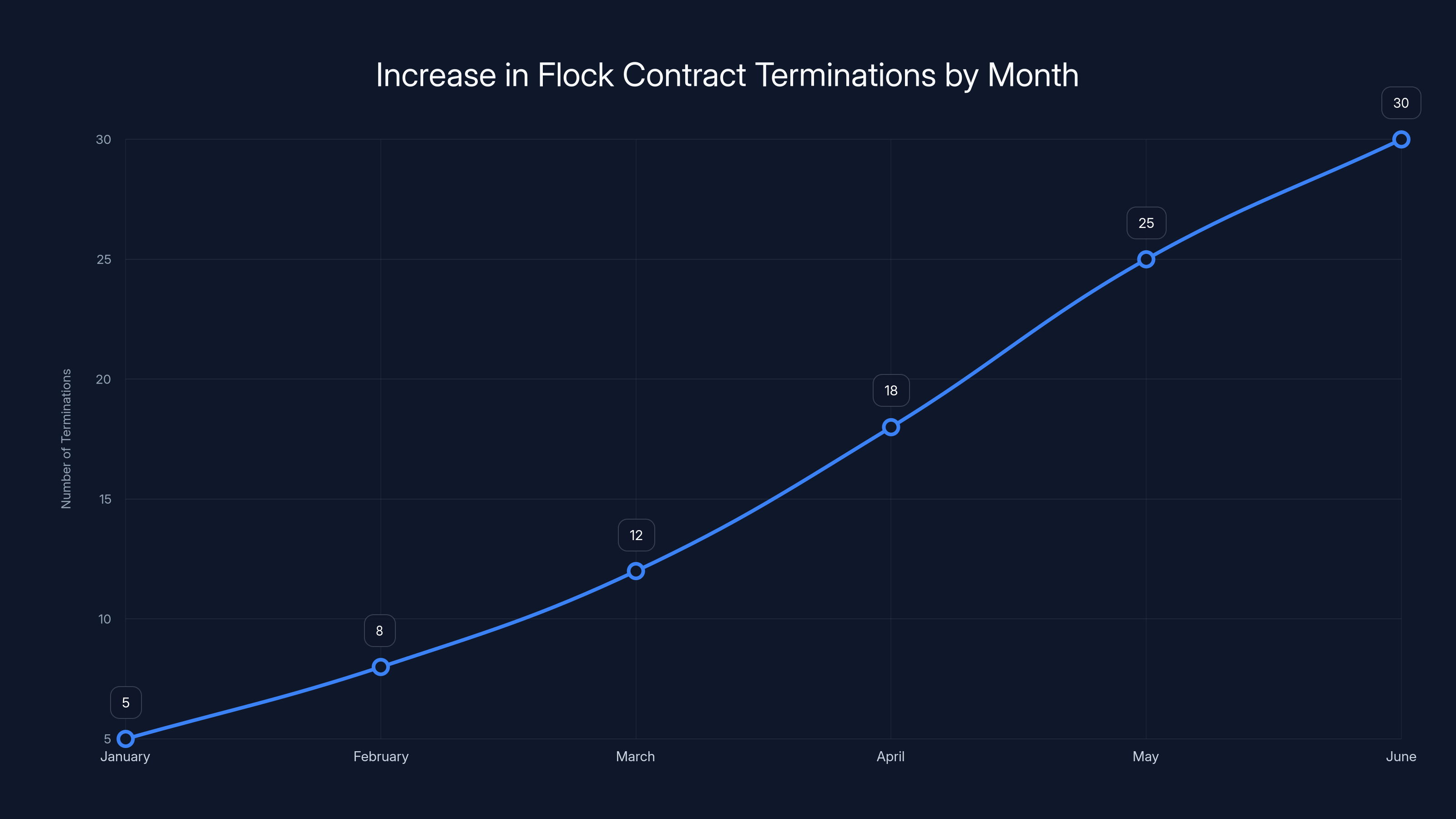 Increase in Flock Contract Terminations by Month