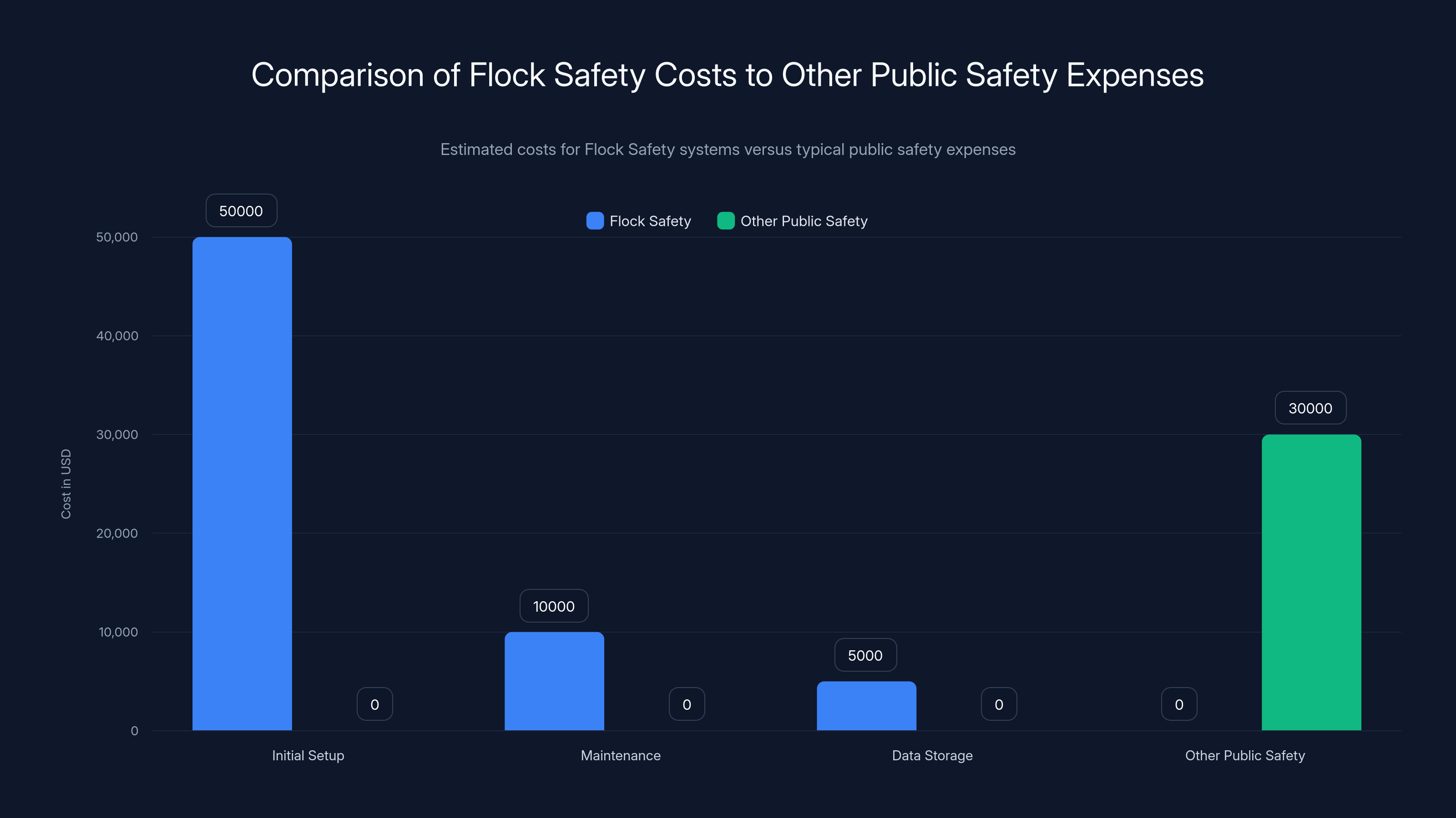 Comparison of Flock Safety Costs to Other Public Safety Expenses