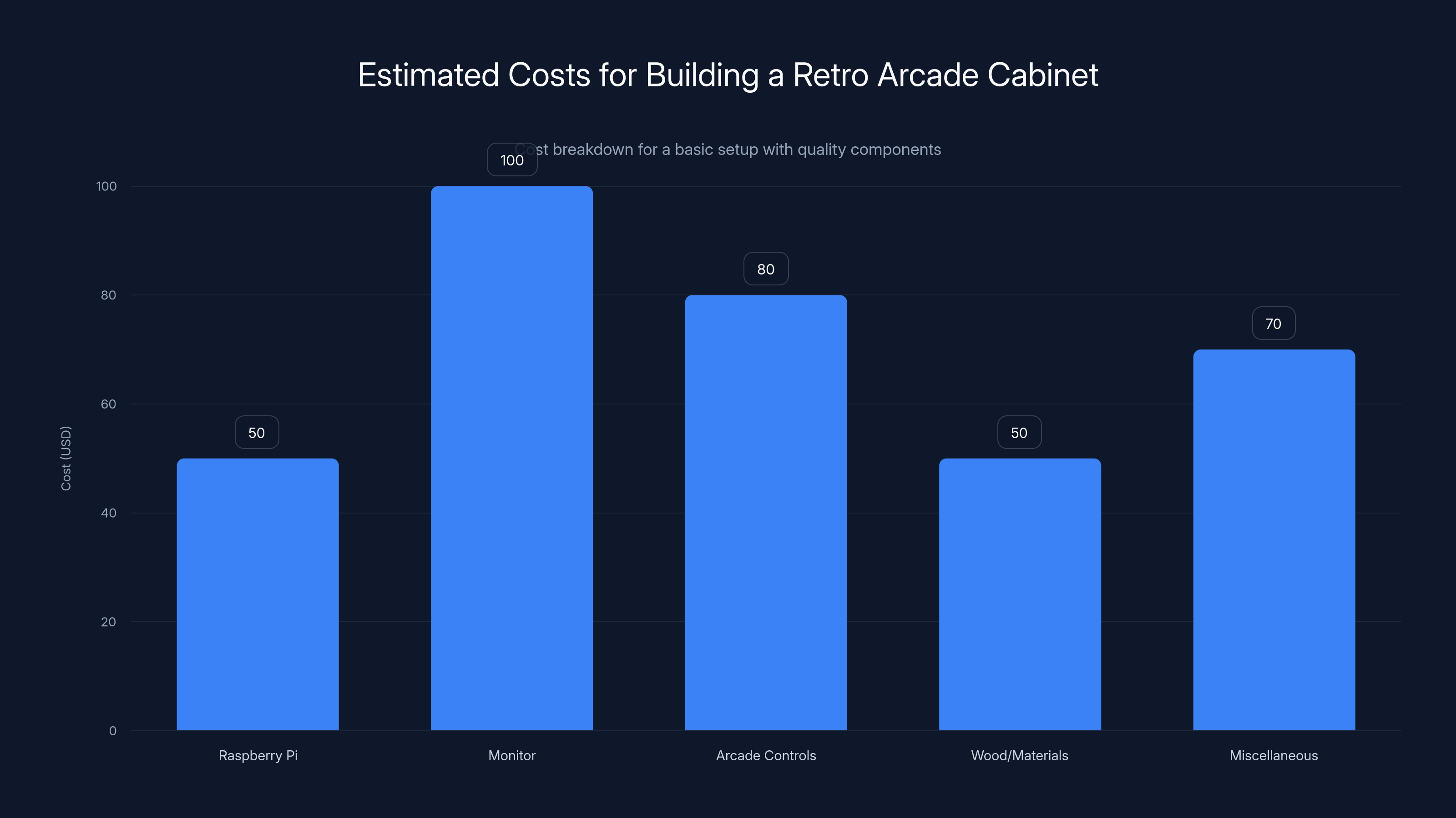 Estimated Costs for Building a Retro Arcade Cabinet