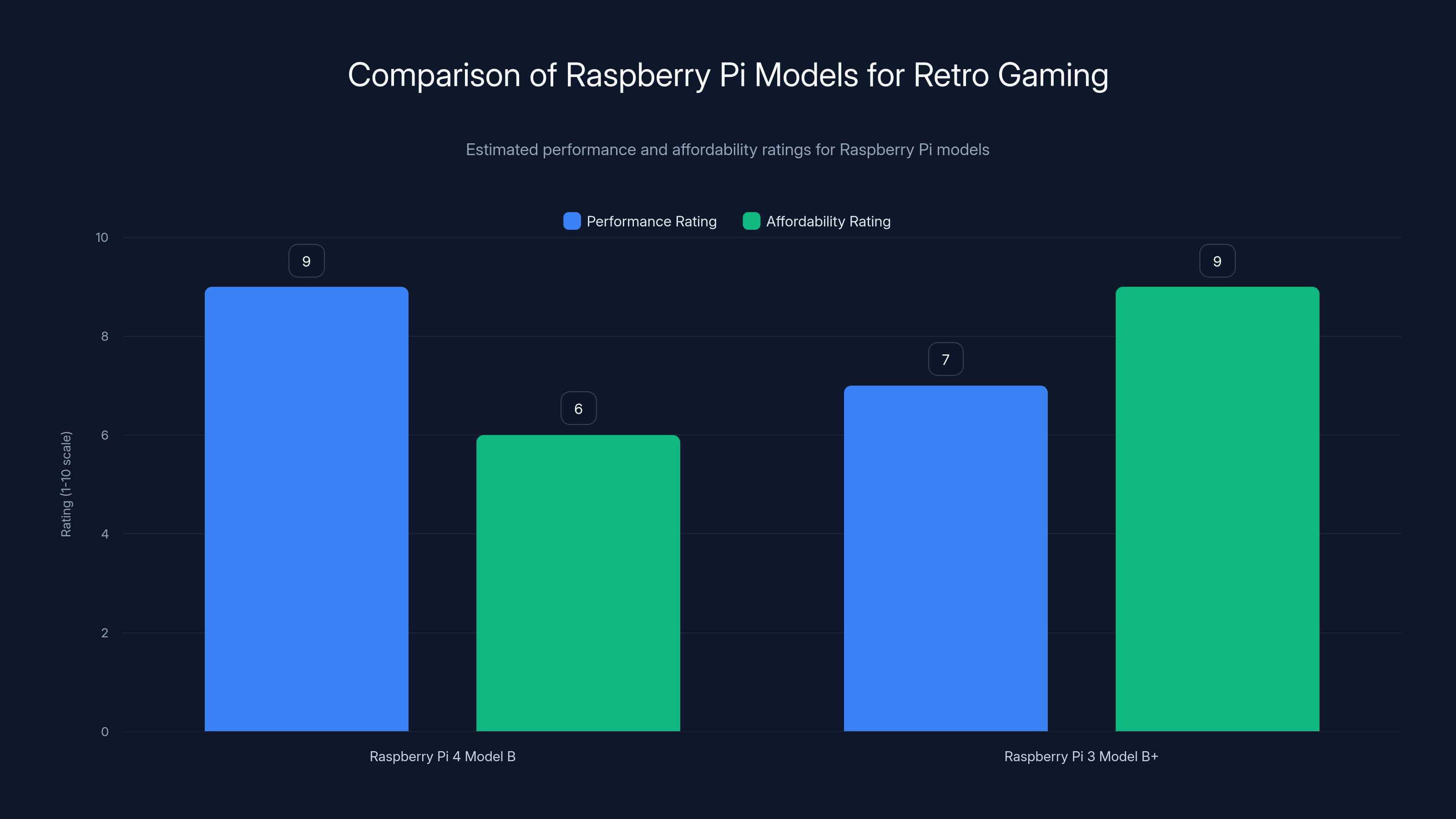 Comparison of Raspberry Pi Models for Retro Gaming