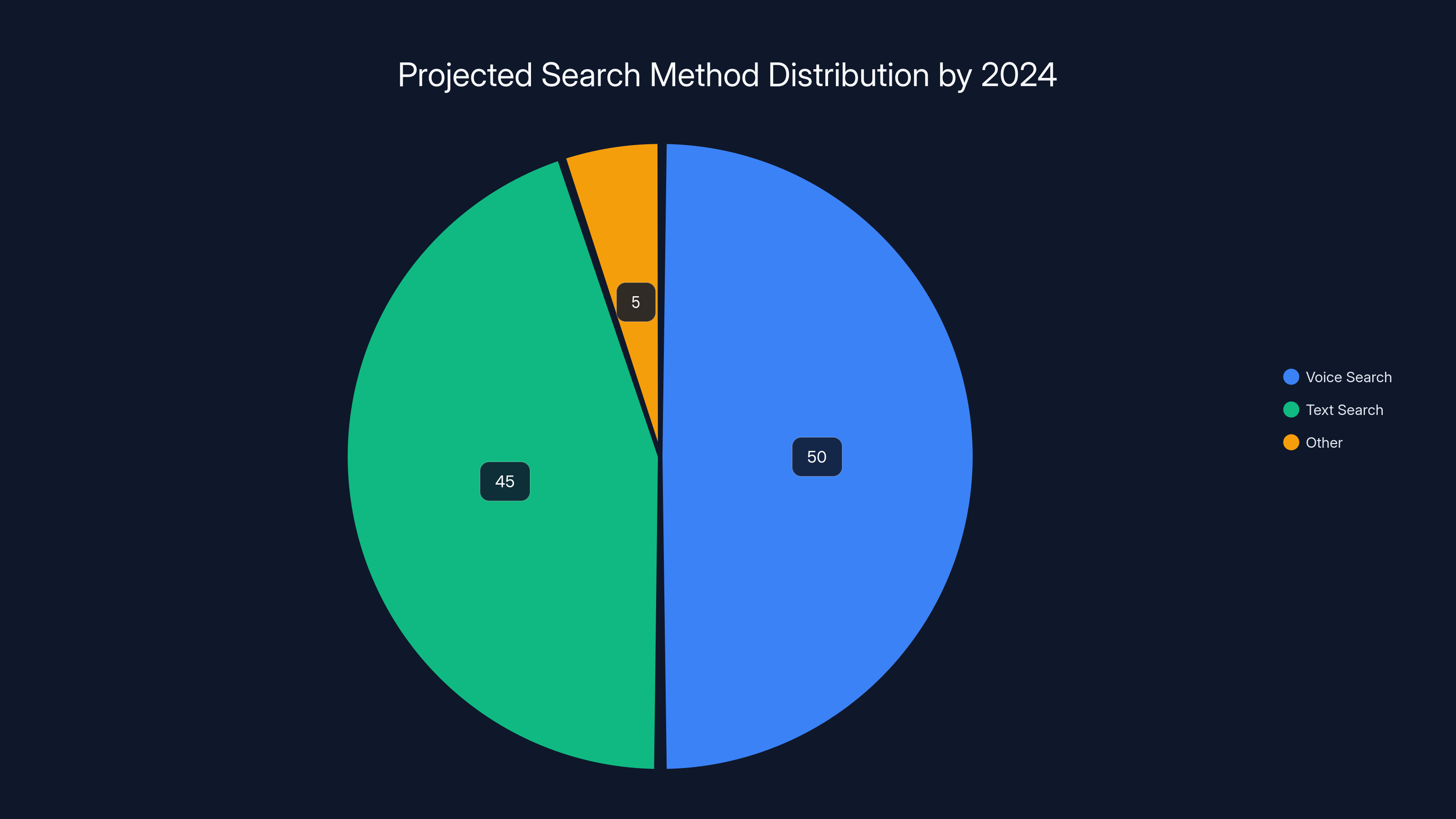 Projected Search Method Distribution by 2024