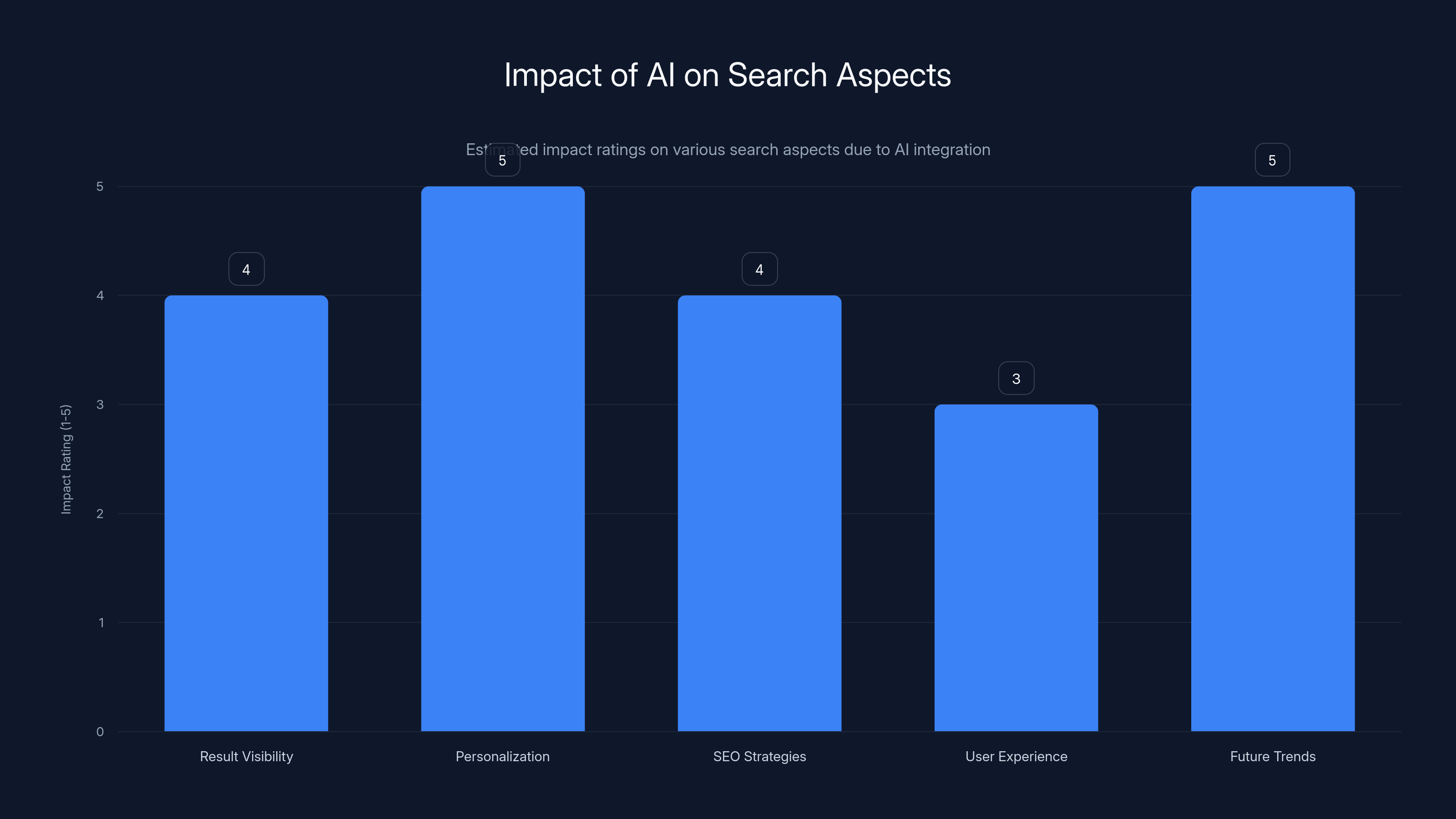 Impact of AI on Search Aspects