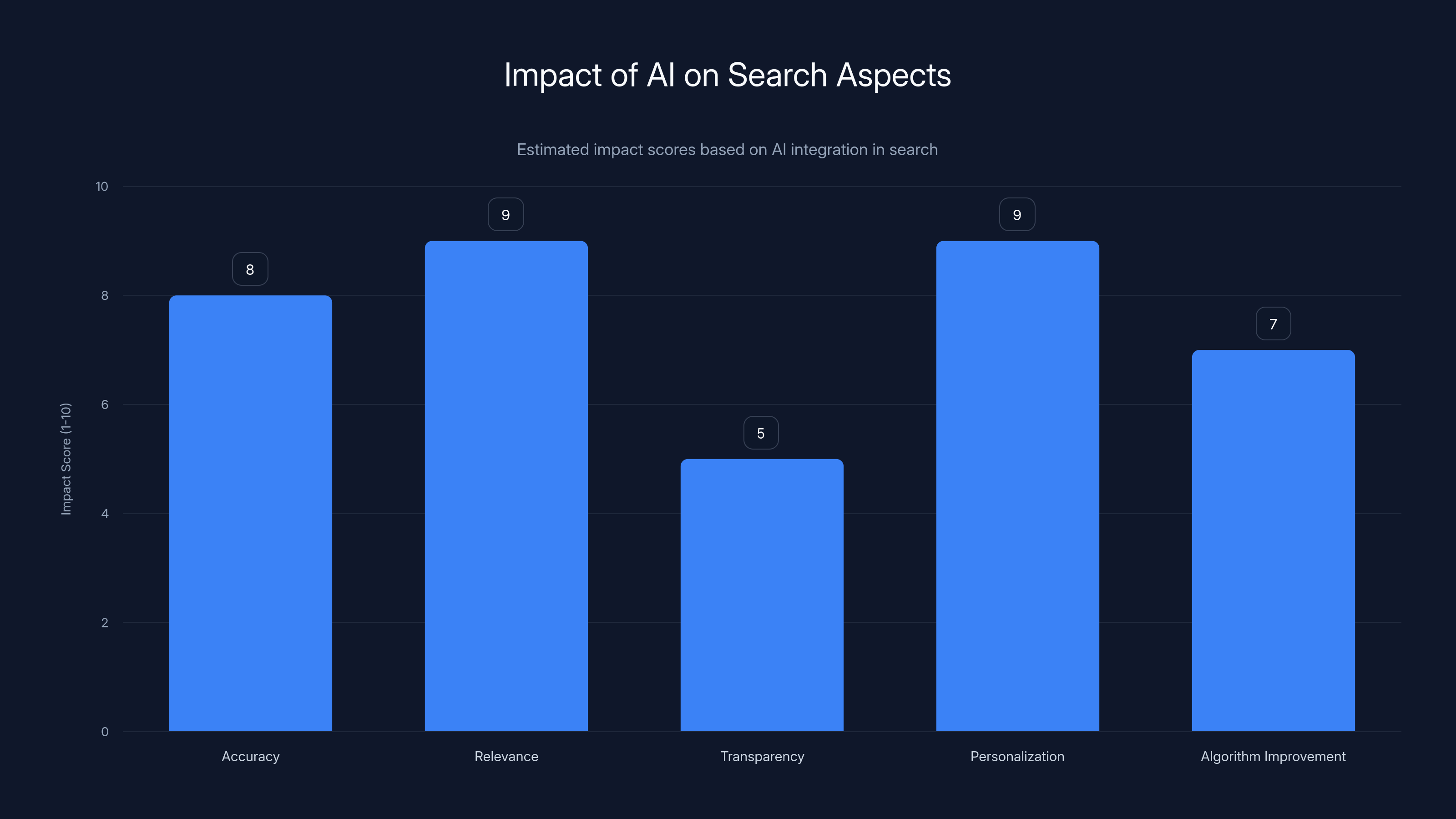 Impact of AI on Search Aspects