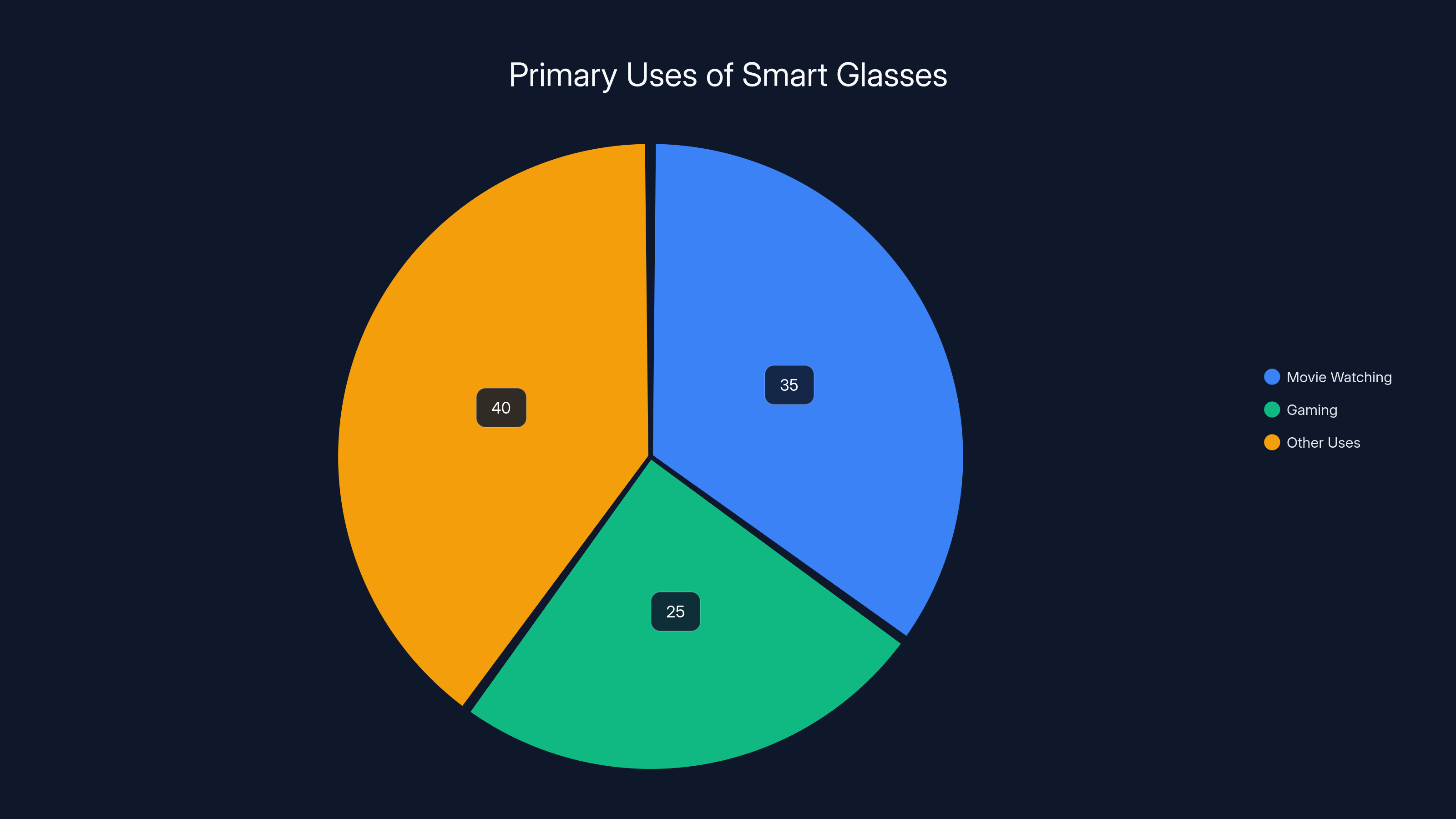 Primary Uses of Smart Glasses