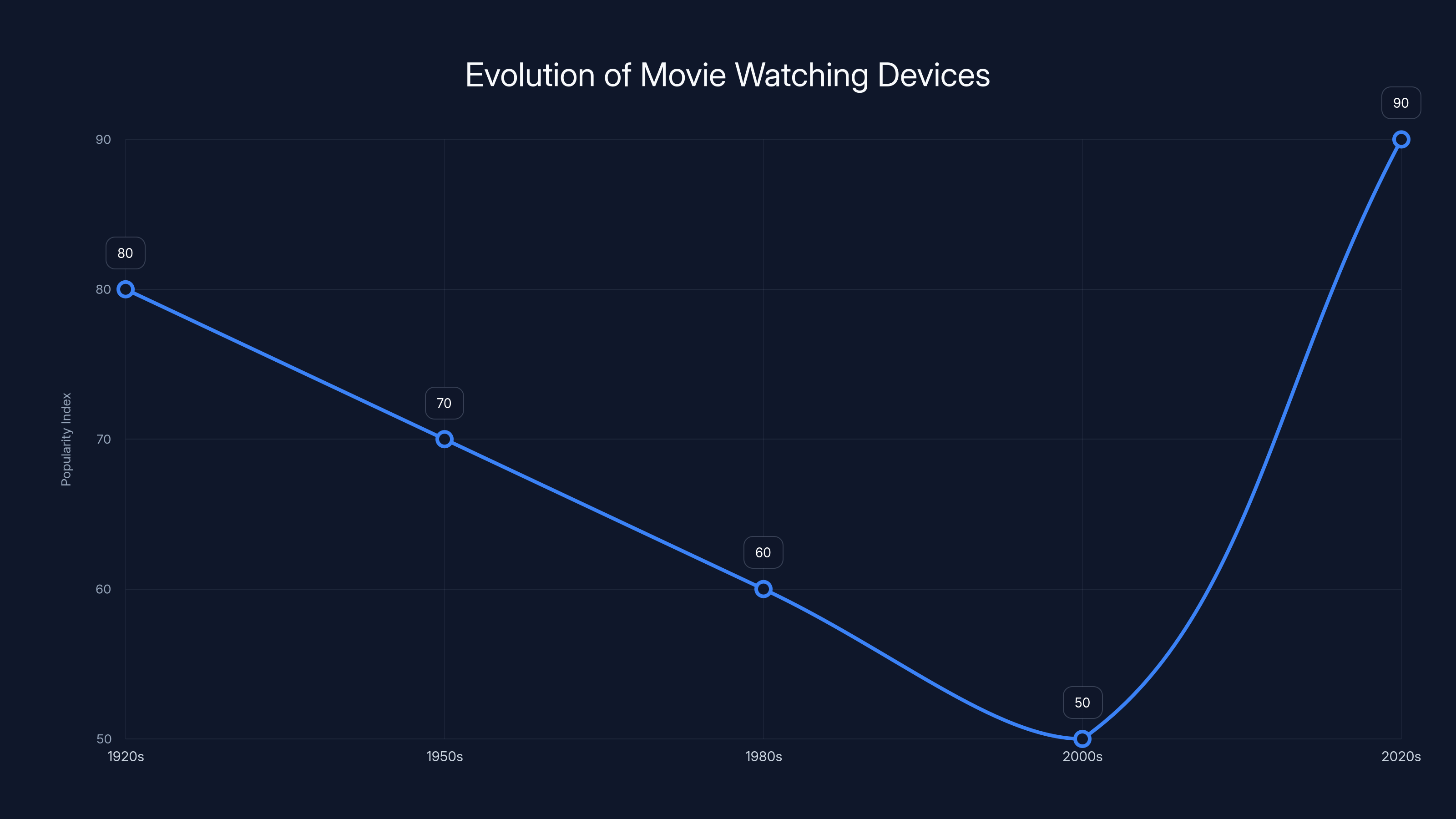Evolution of Movie Watching Devices