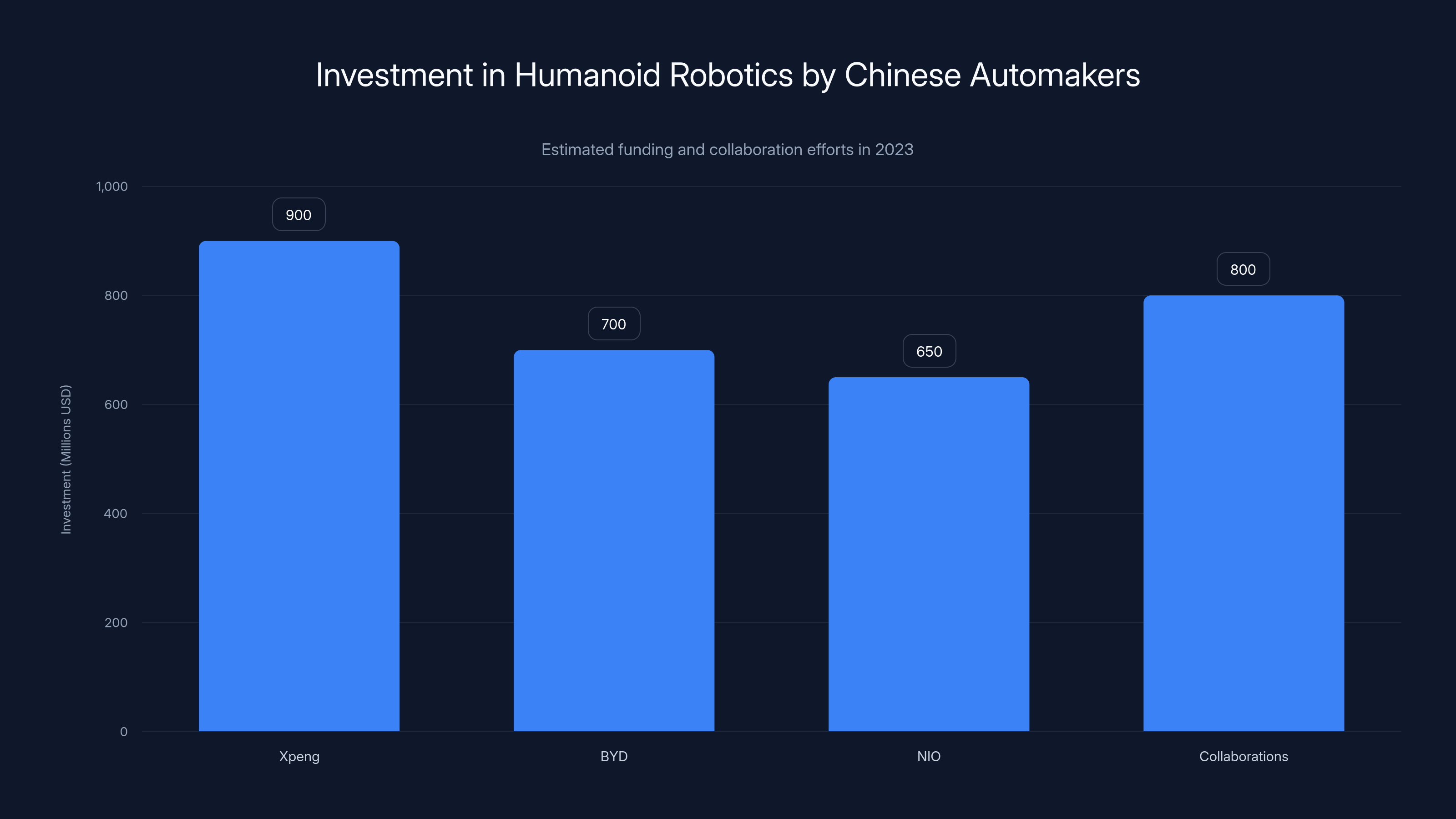 Investment in Humanoid Robotics by Chinese Automakers