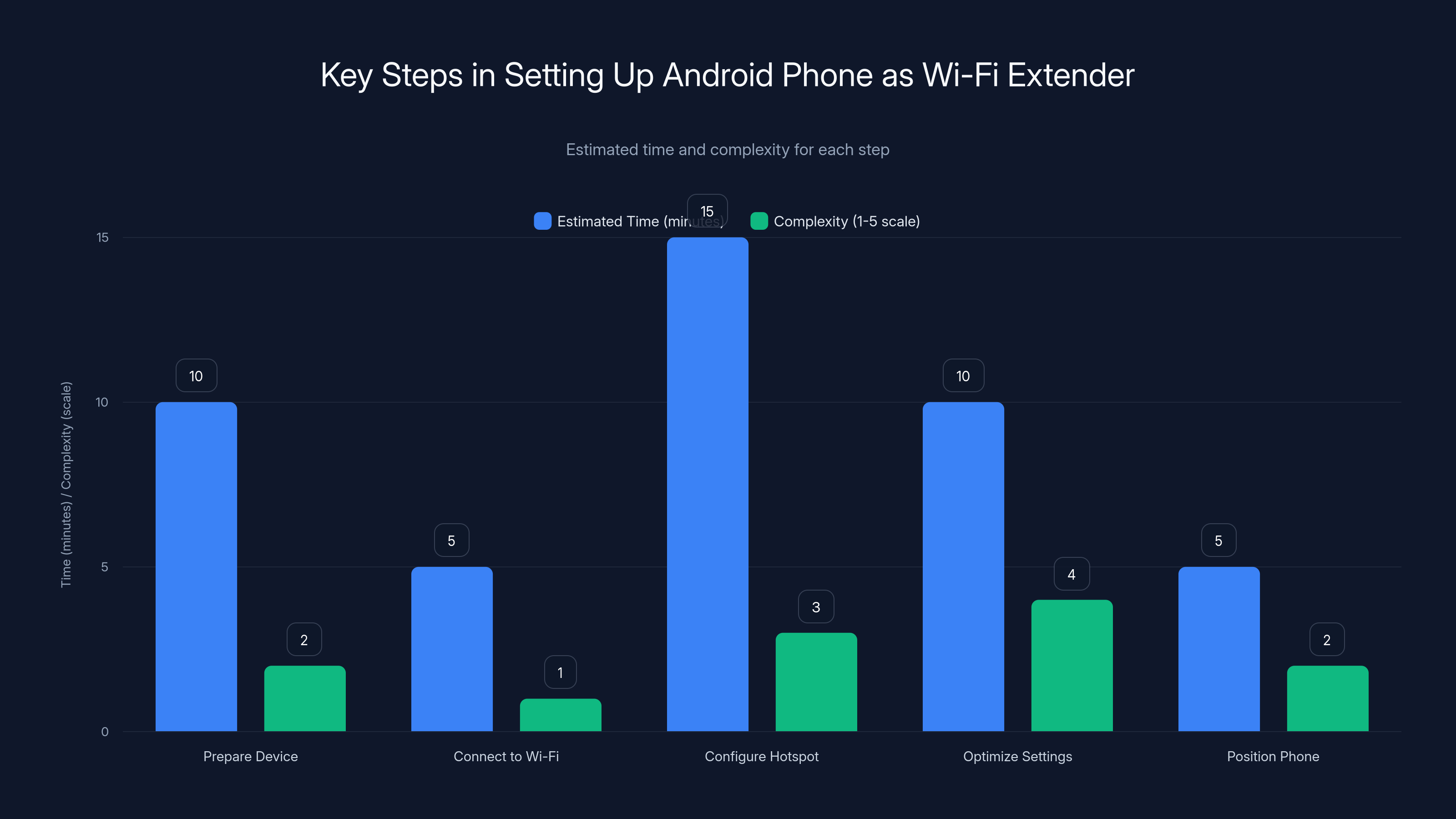 Key Steps in Setting Up Android Phone as Wi-Fi Extender