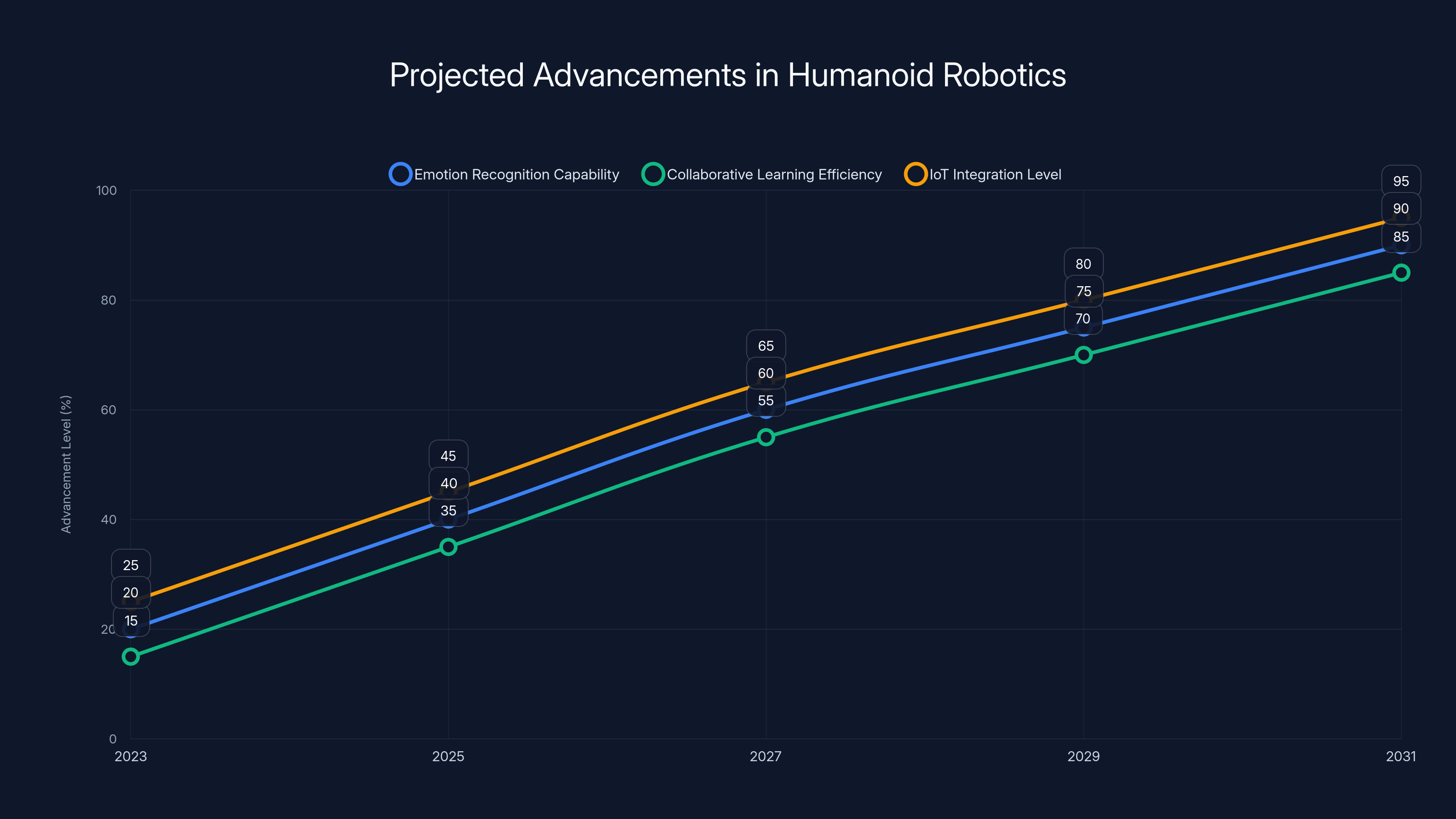 Projected Advancements in Humanoid Robotics