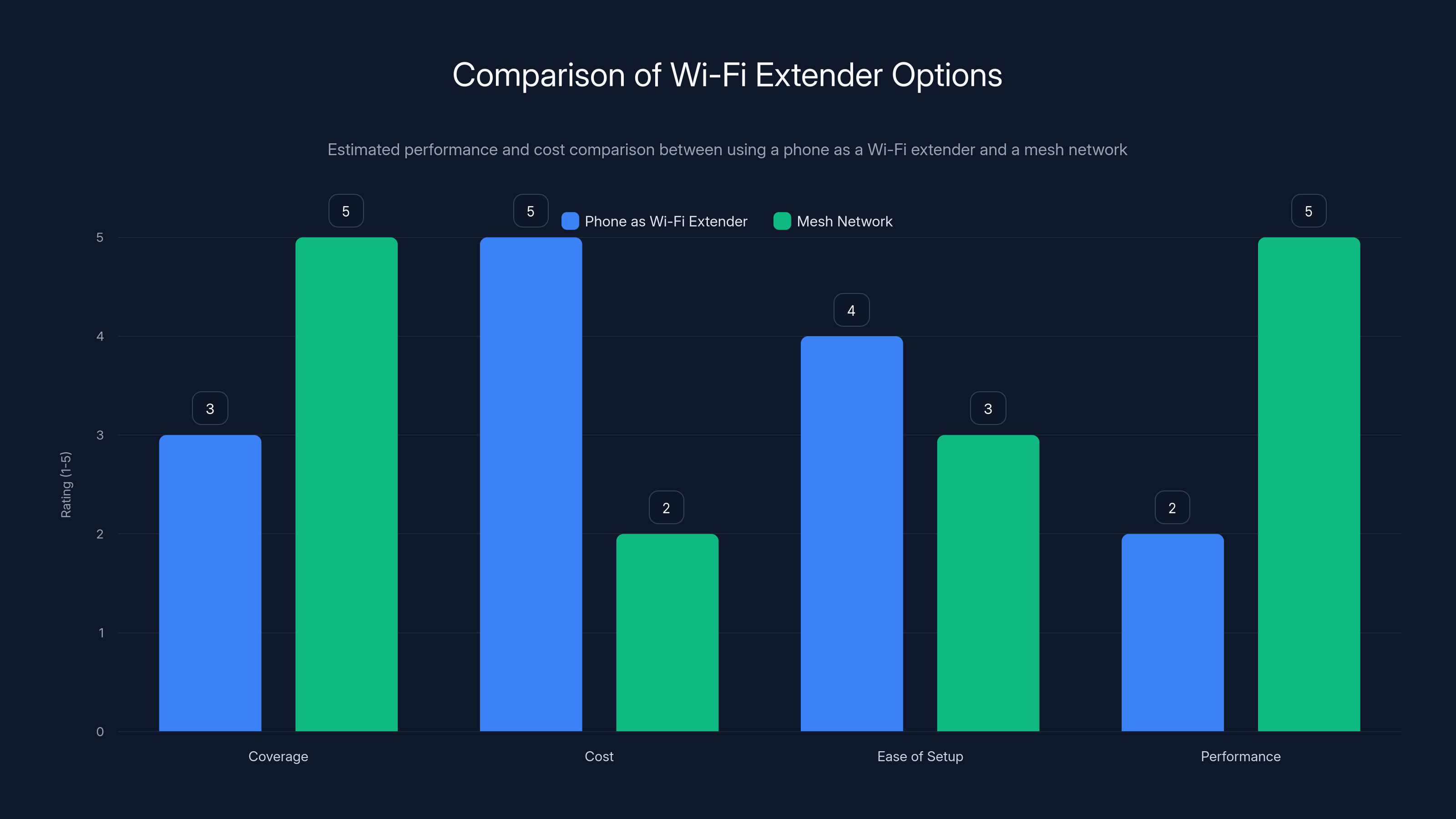 Comparison of Wi-Fi Extender Options