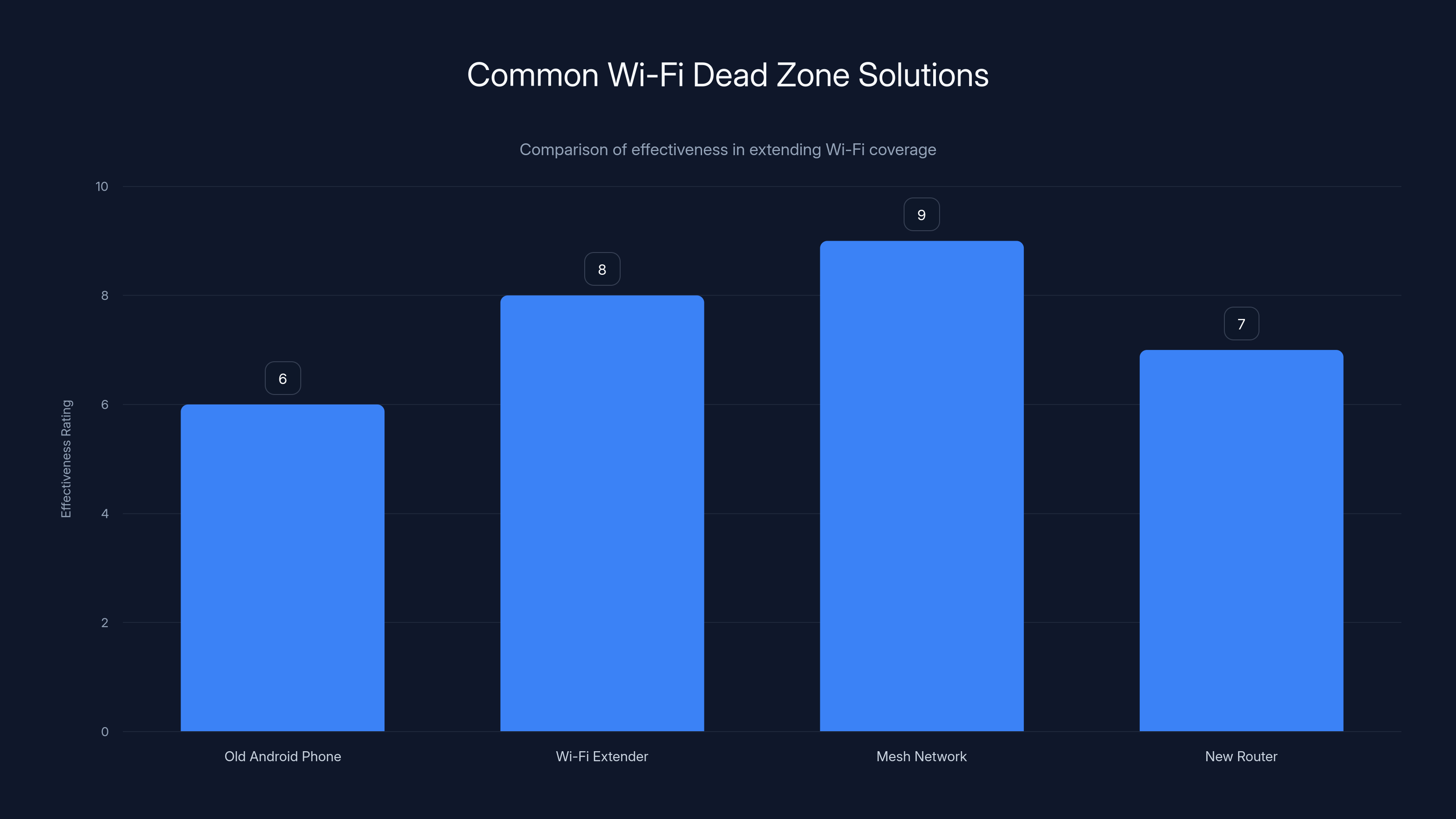 Common Wi-Fi Dead Zone Solutions