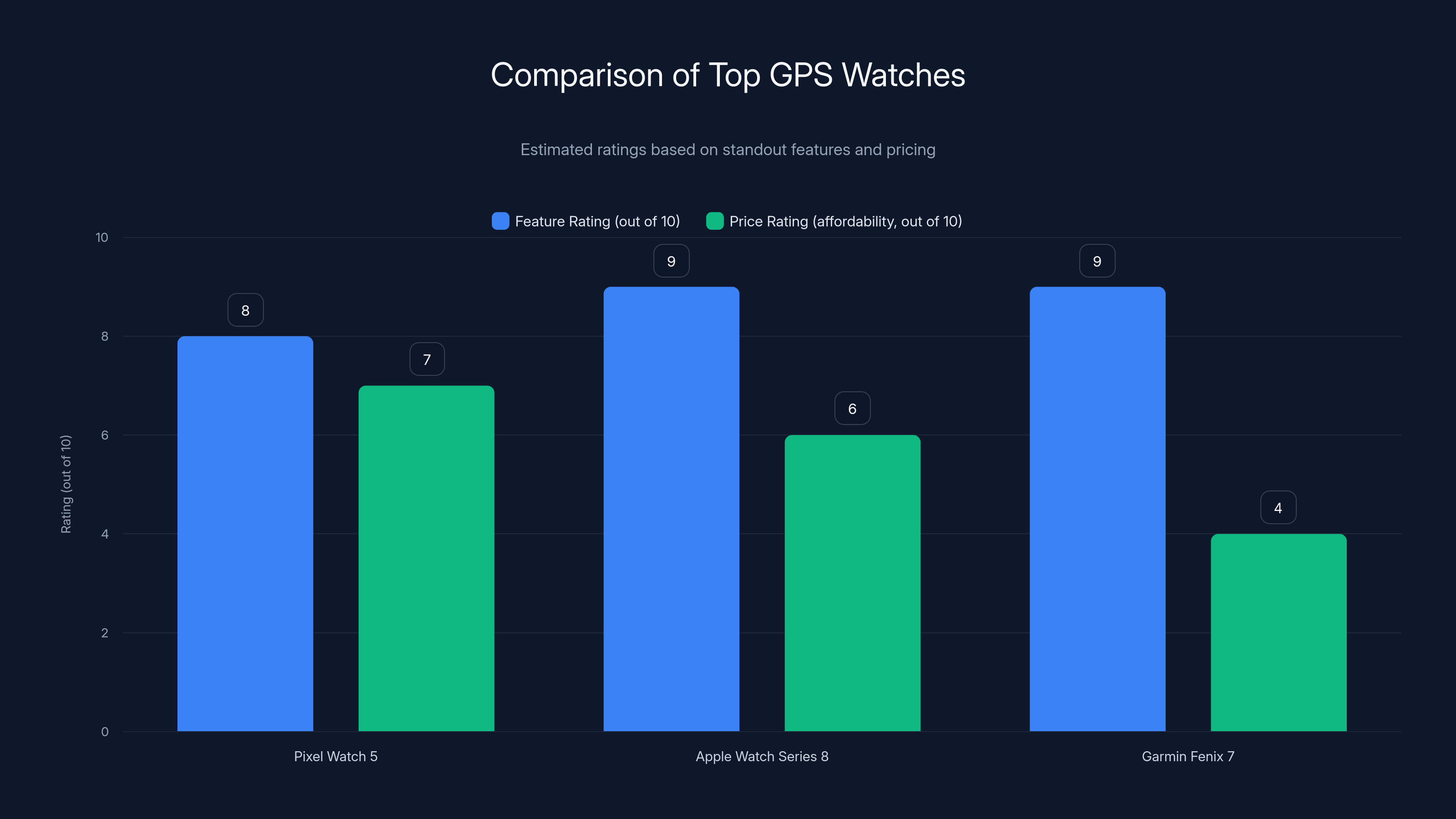 Comparison of Top GPS Watches