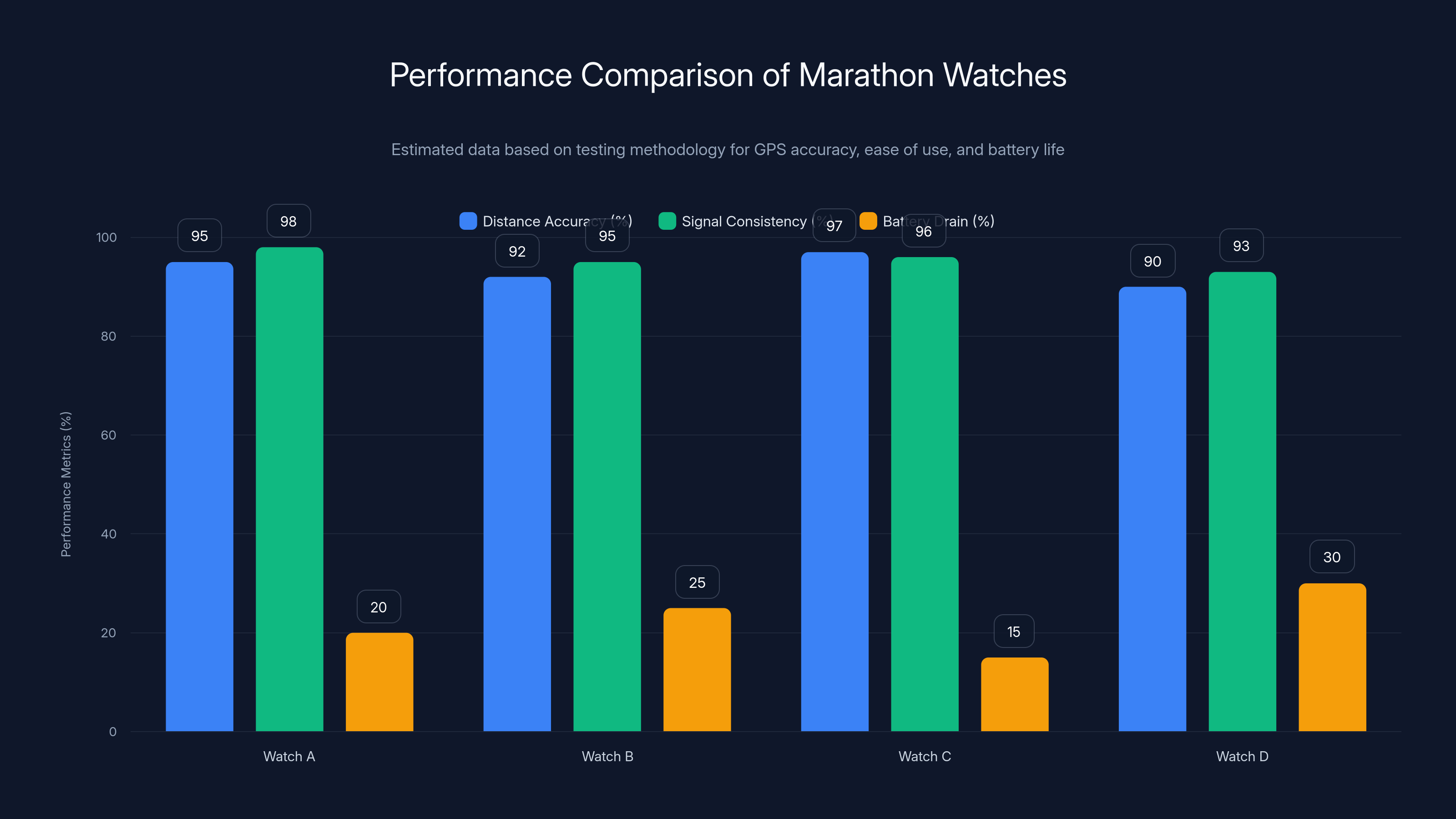 Performance Comparison of Marathon Watches