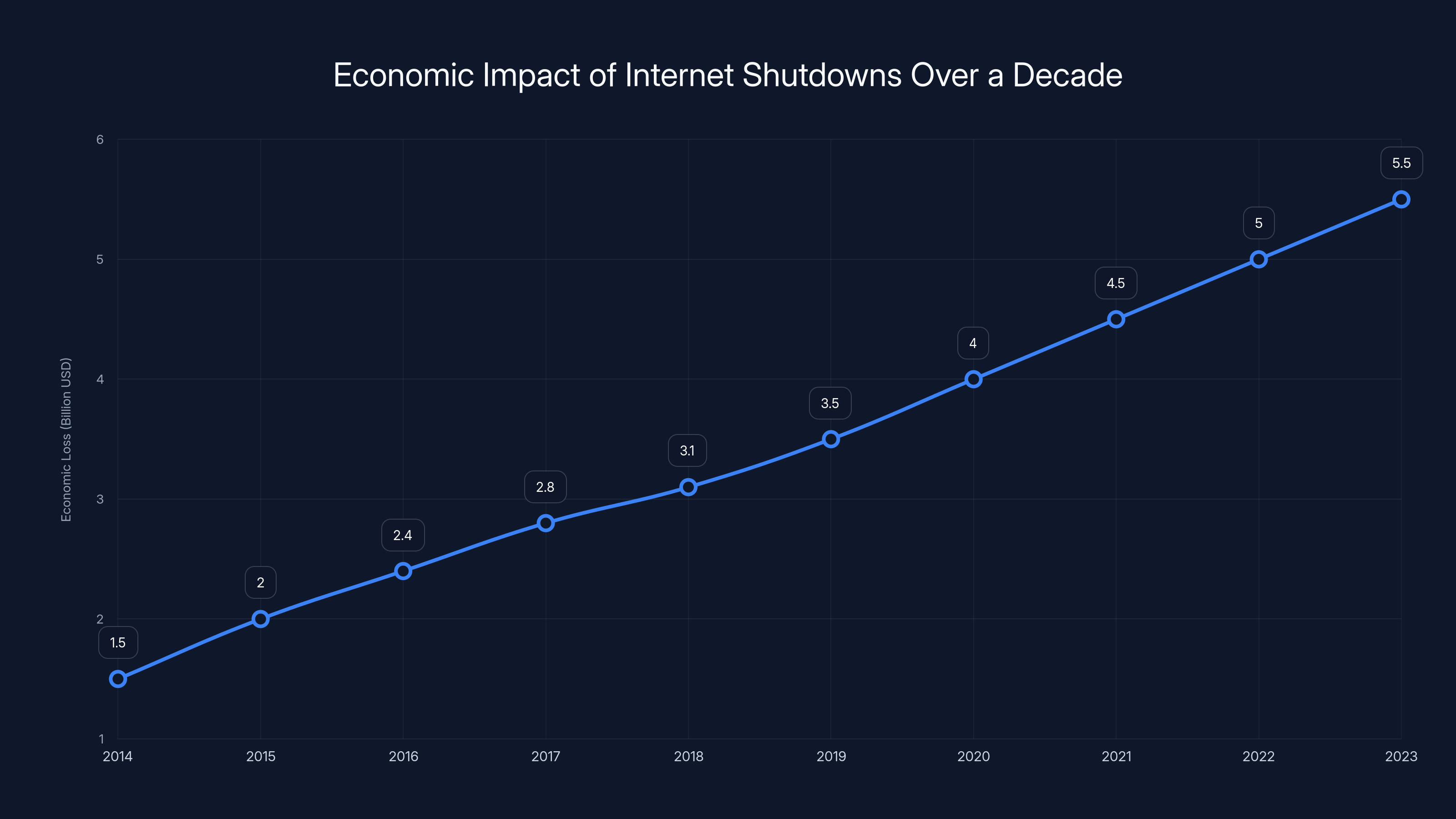 Economic Impact of Internet Shutdowns Over a Decade