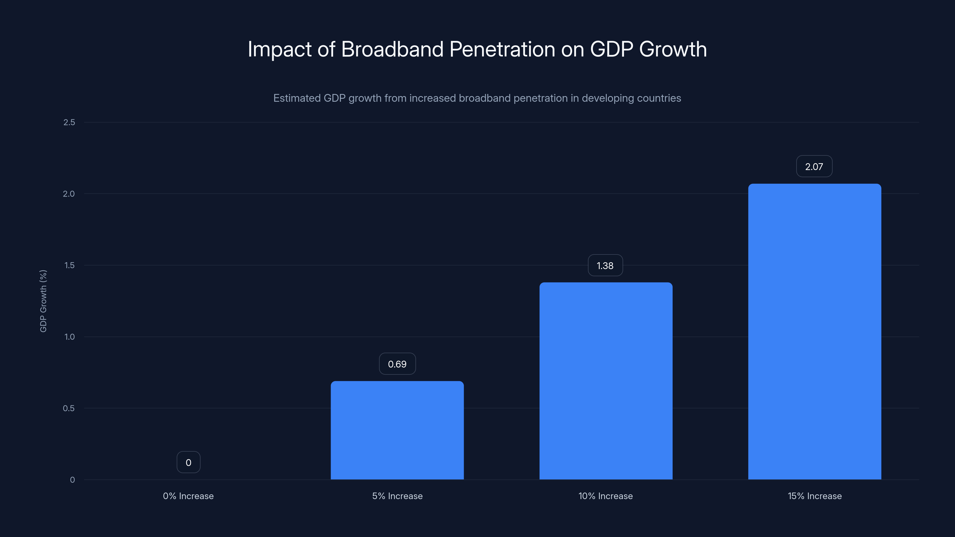 Impact of Broadband Penetration on GDP Growth