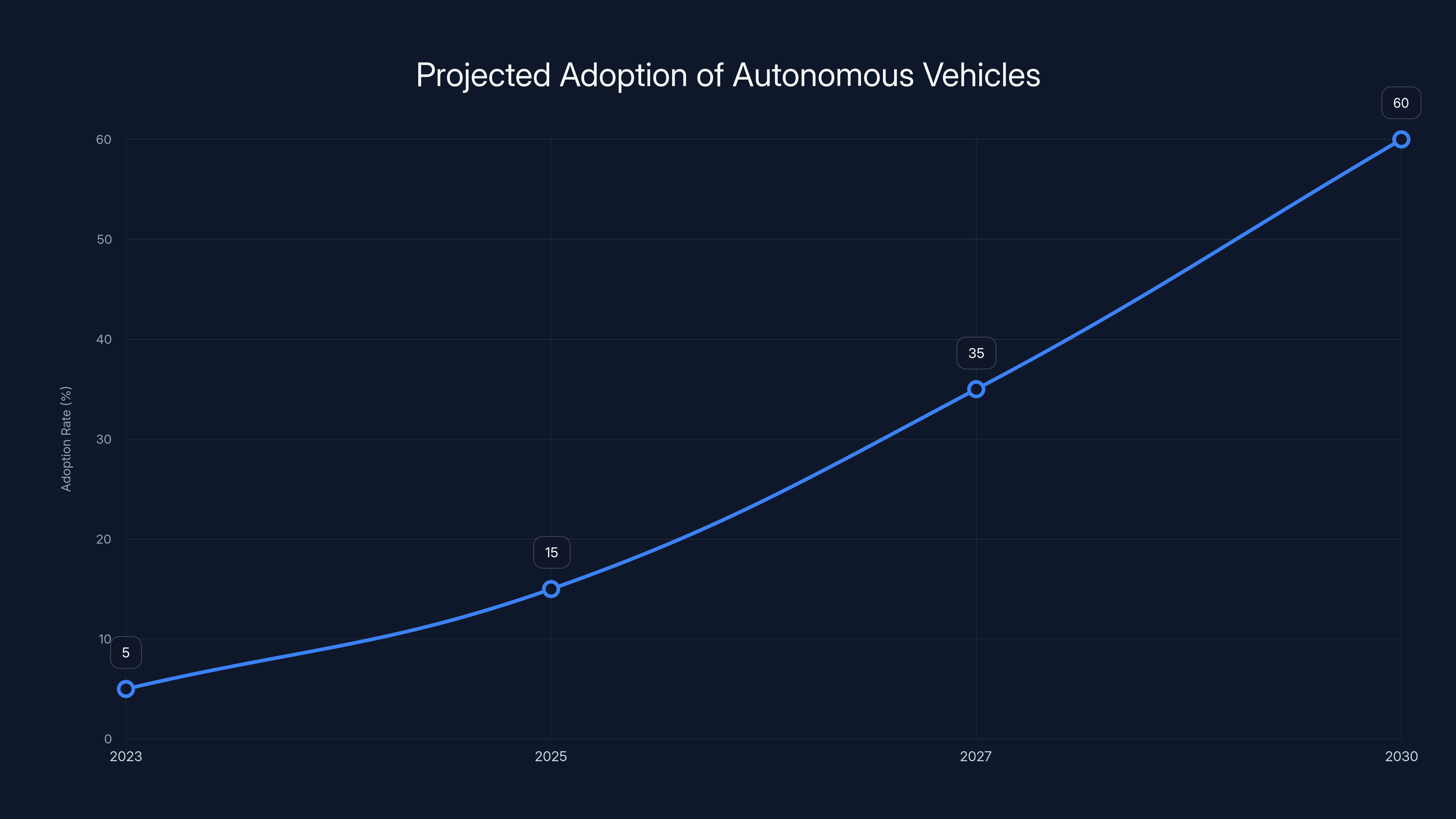 Projected Adoption of Autonomous Vehicles