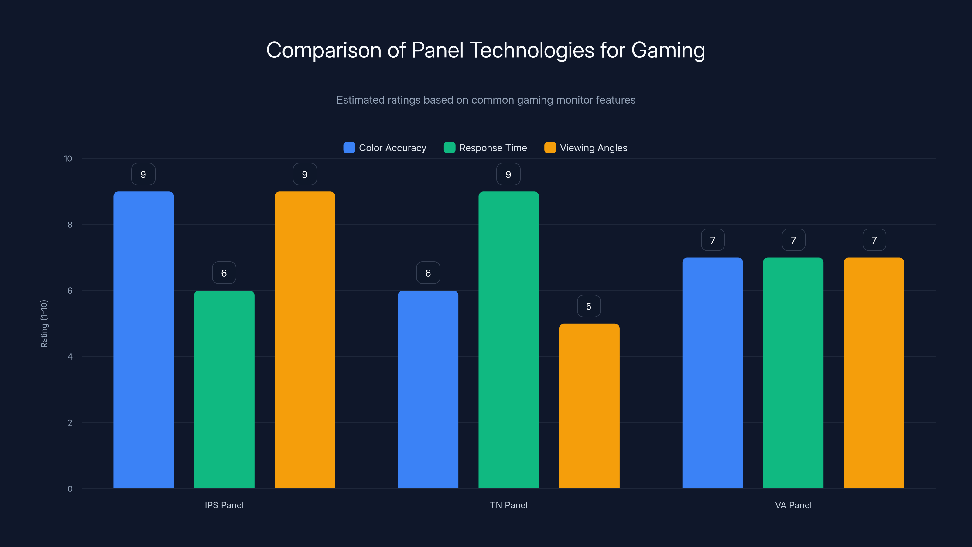 Comparison of Panel Technologies for Gaming