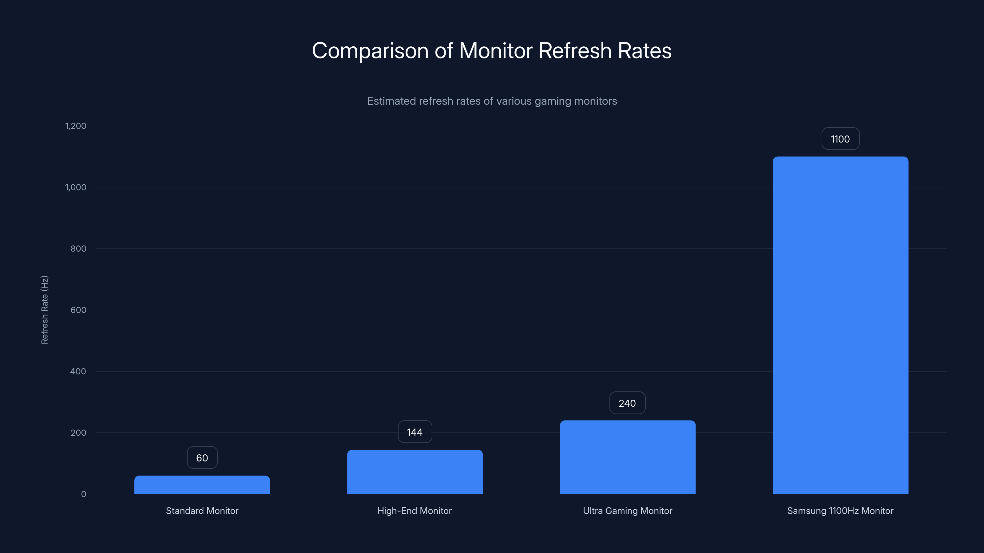 Comparison of Monitor Refresh Rates