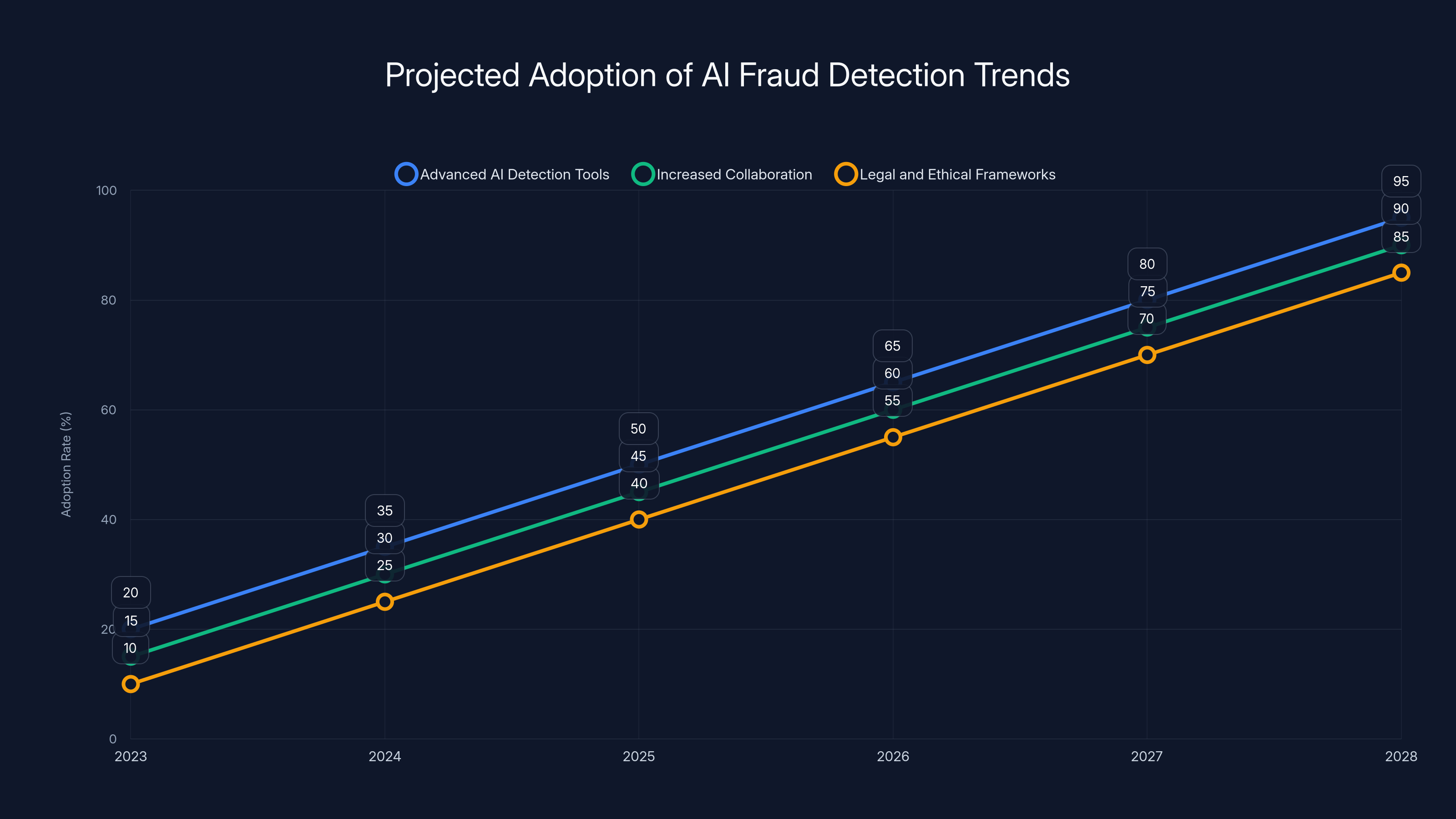 Projected Adoption of AI Fraud Detection Trends