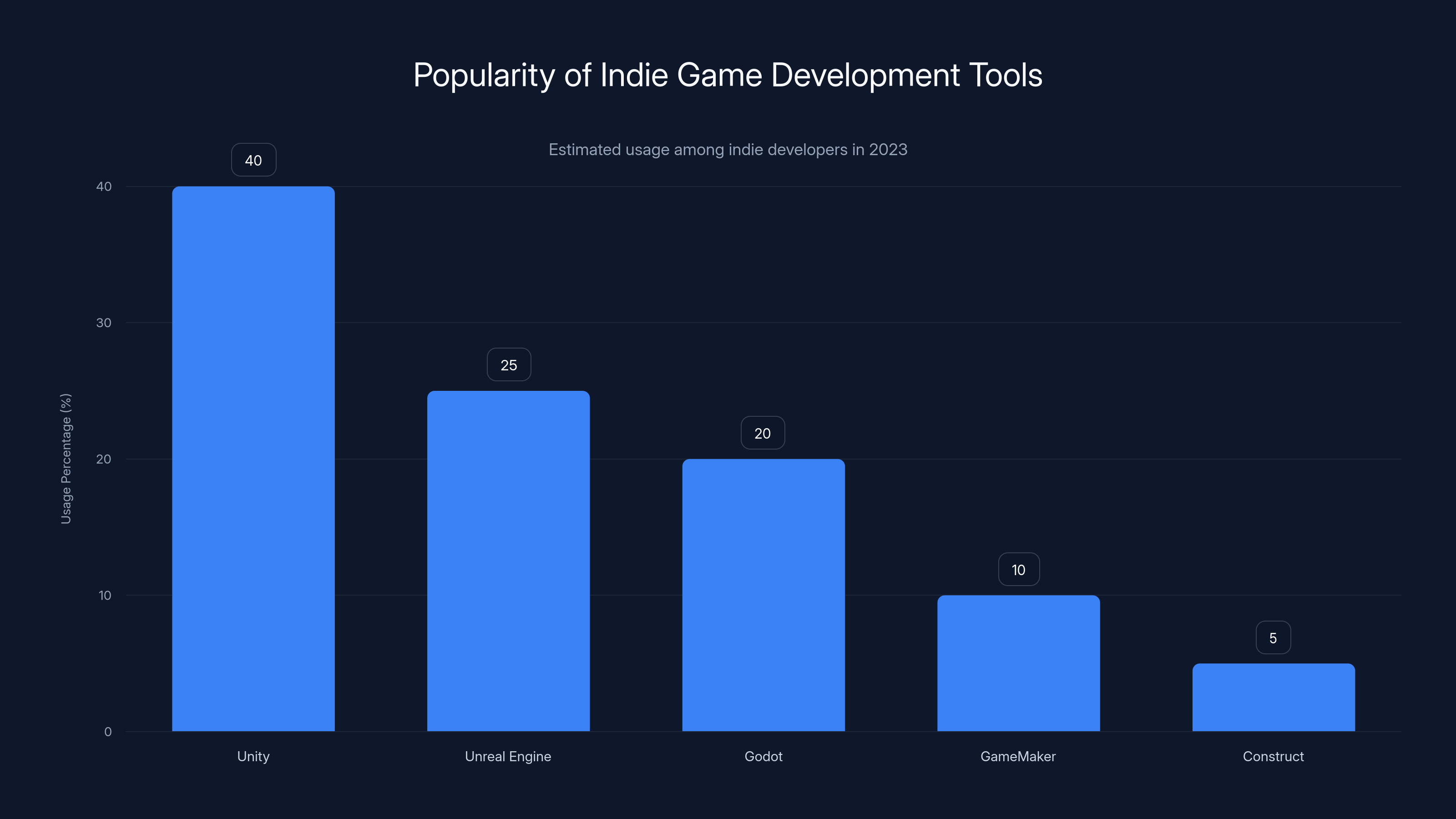 Popularity of Indie Game Development Tools