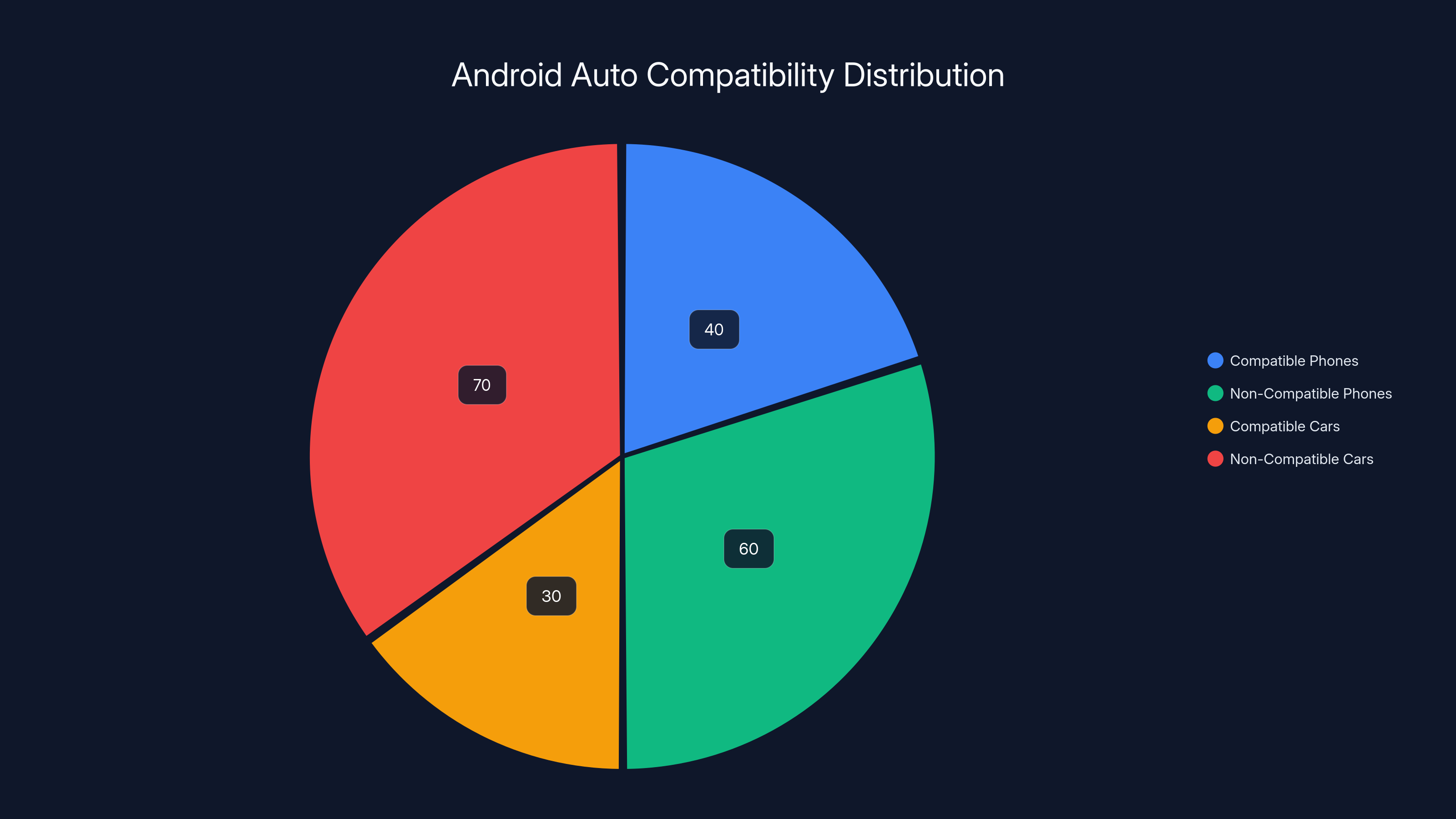 Android Auto Compatibility Distribution