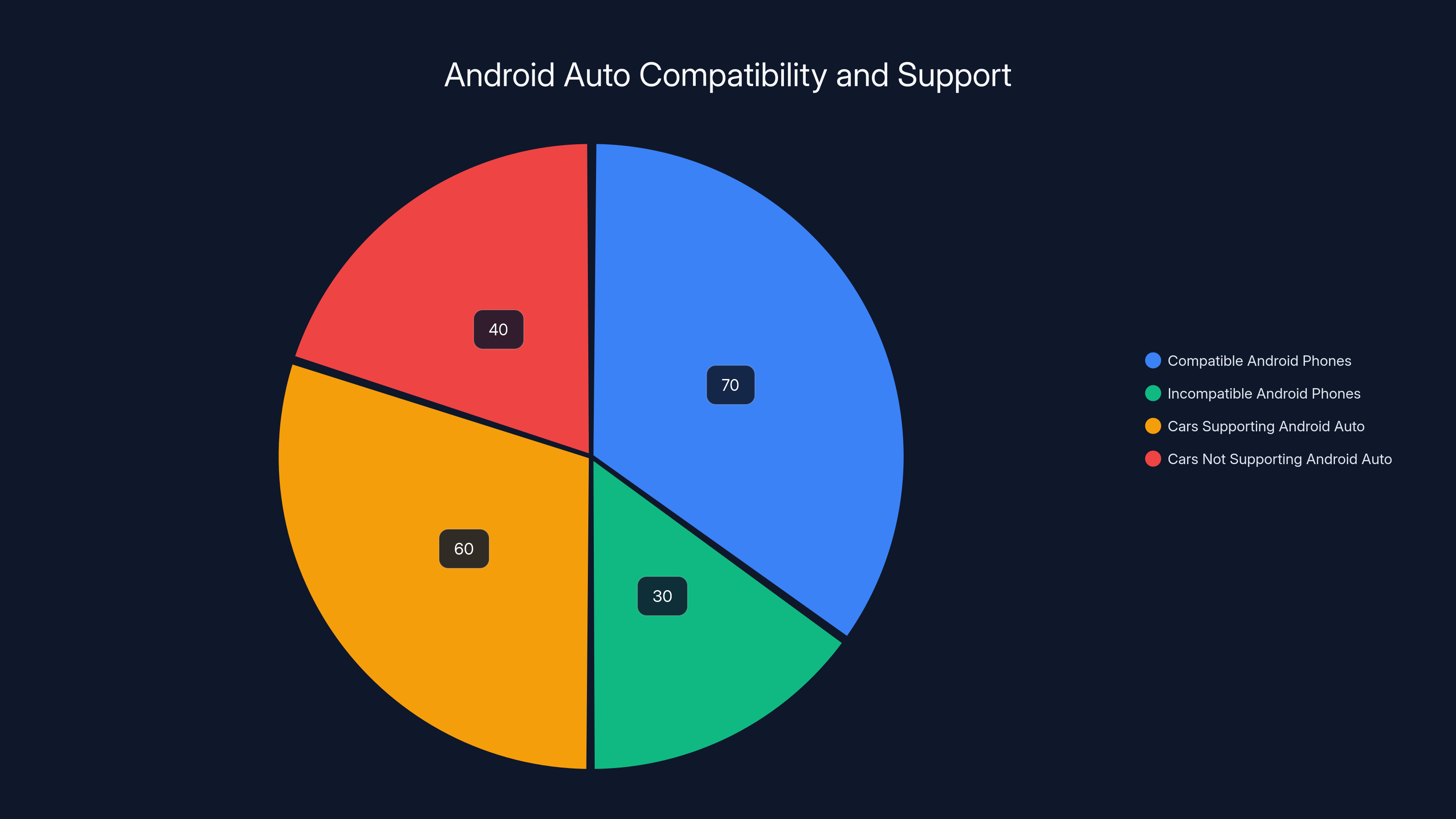 Android Auto Compatibility and Support