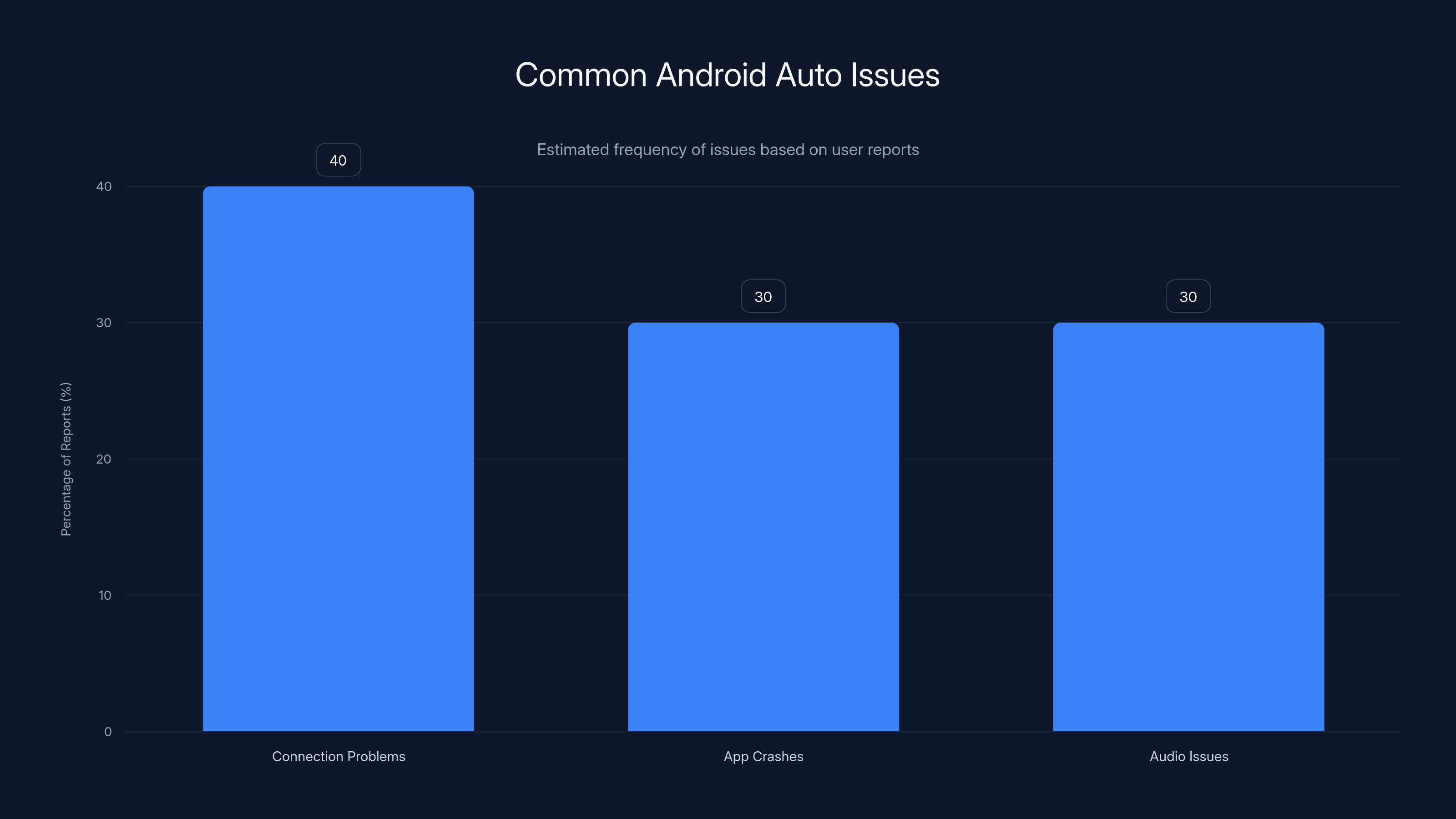 Common Android Auto Issues