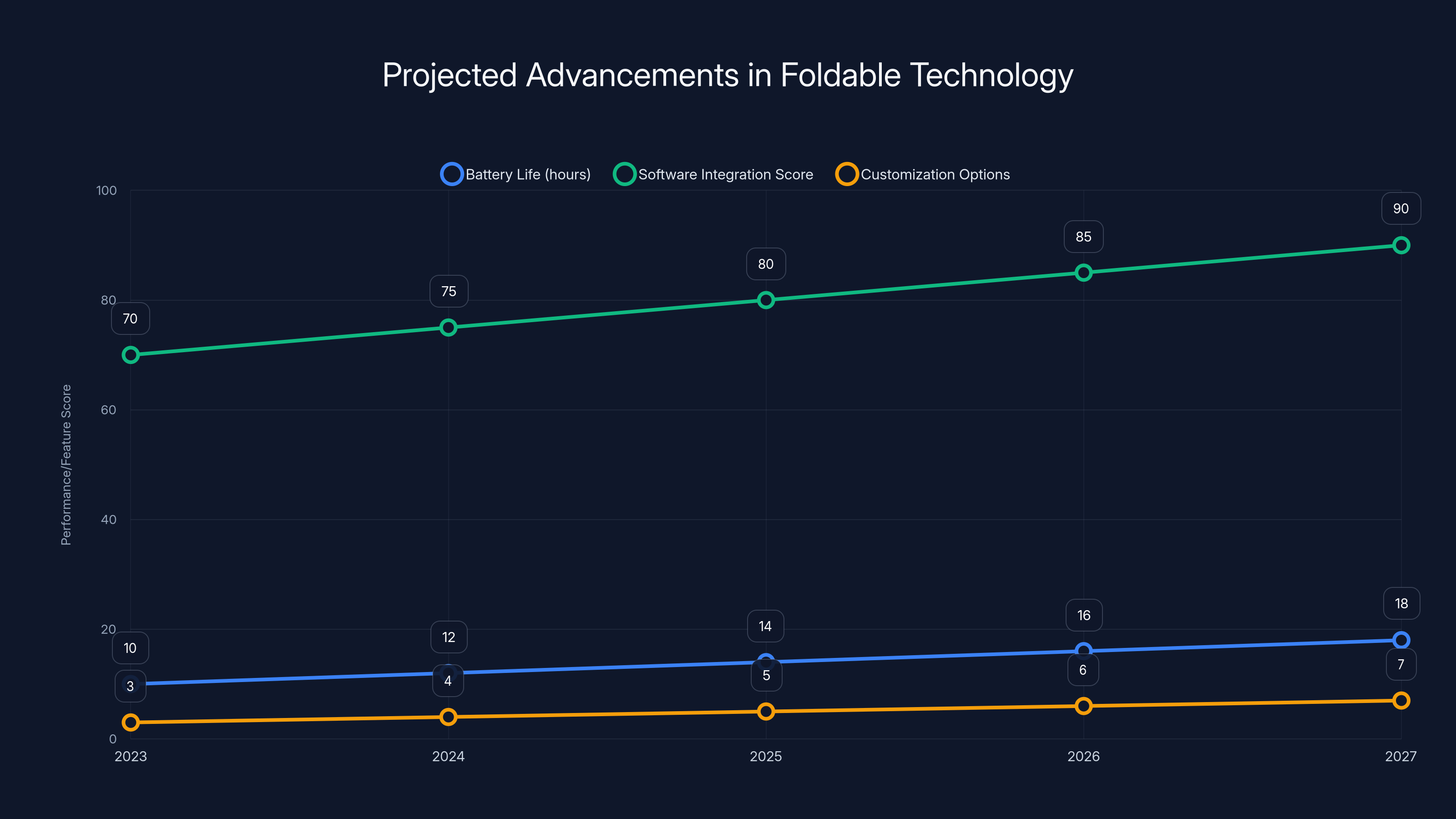 Projected Advancements in Foldable Technology