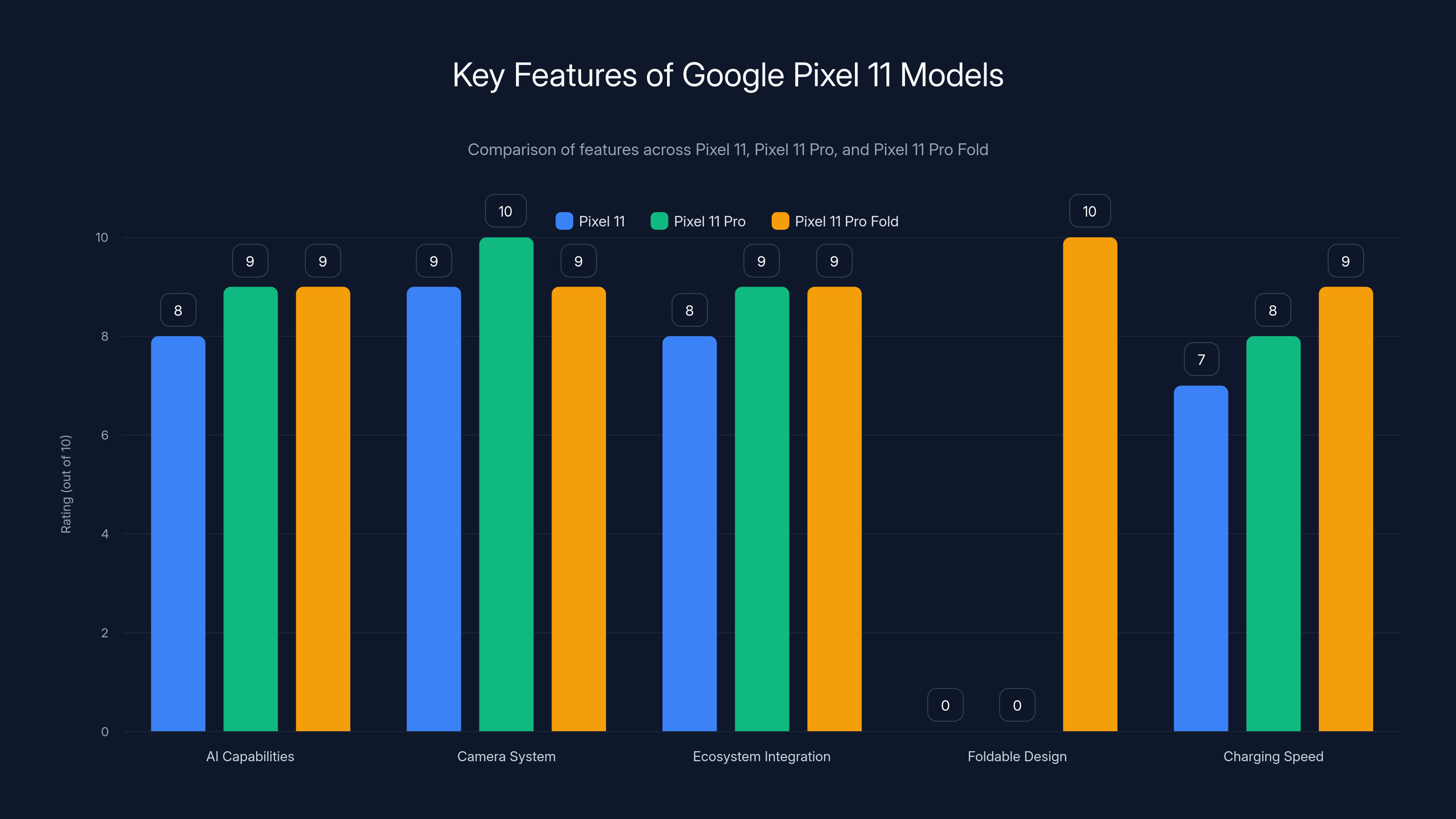 Key Features of Google Pixel 11 Models