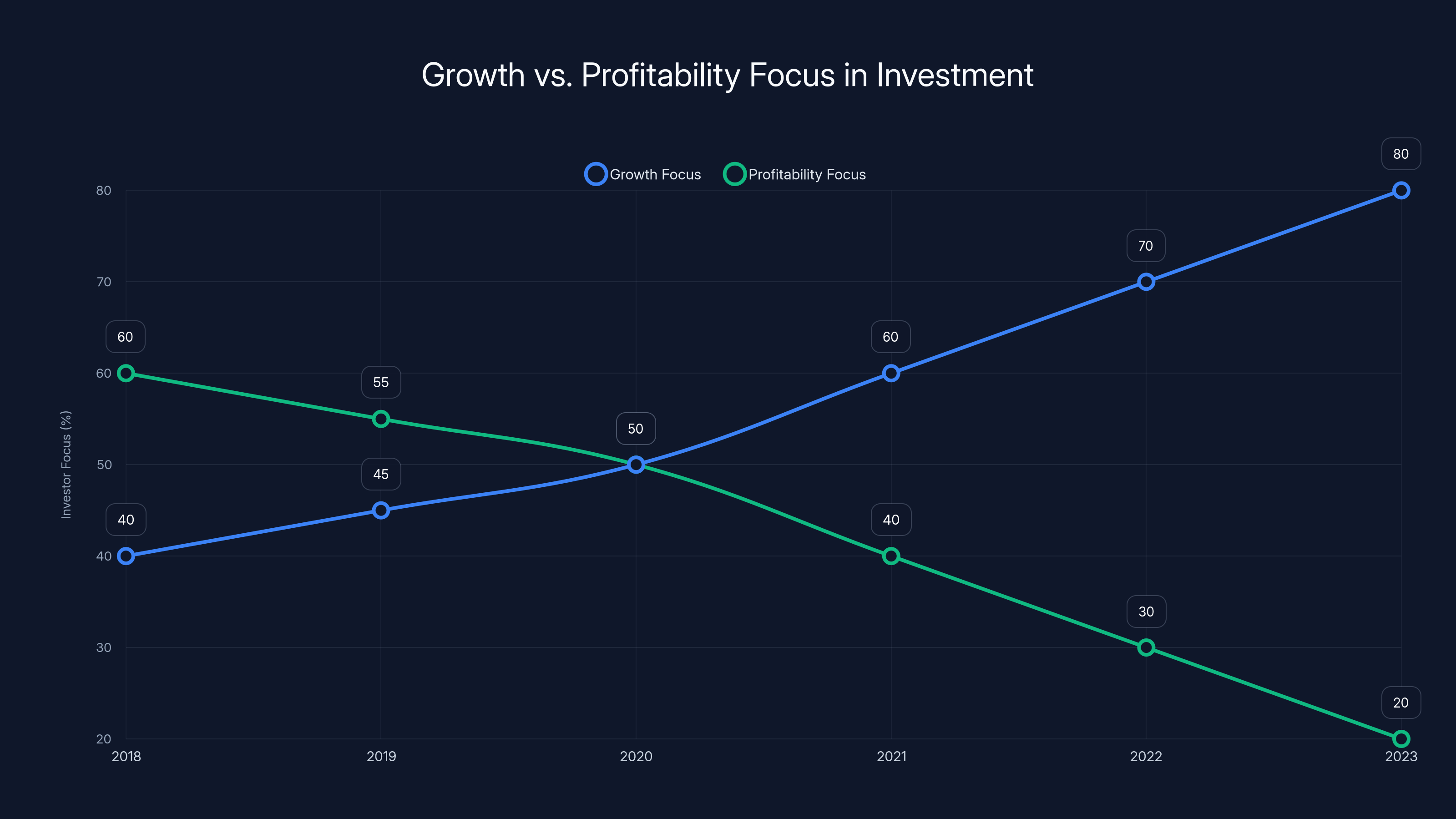 Growth vs. Profitability Focus in Investment