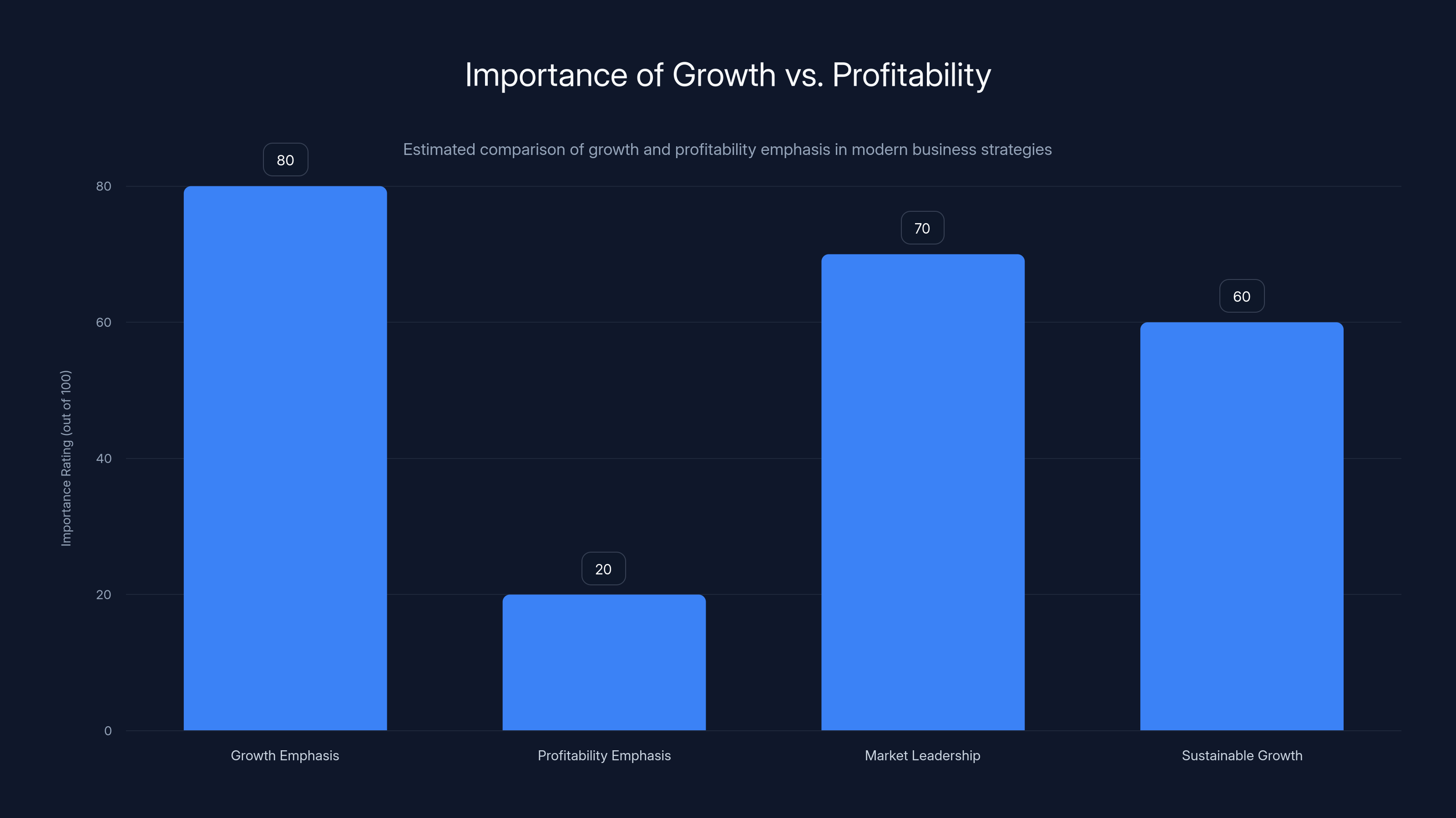 Importance of Growth vs. Profitability