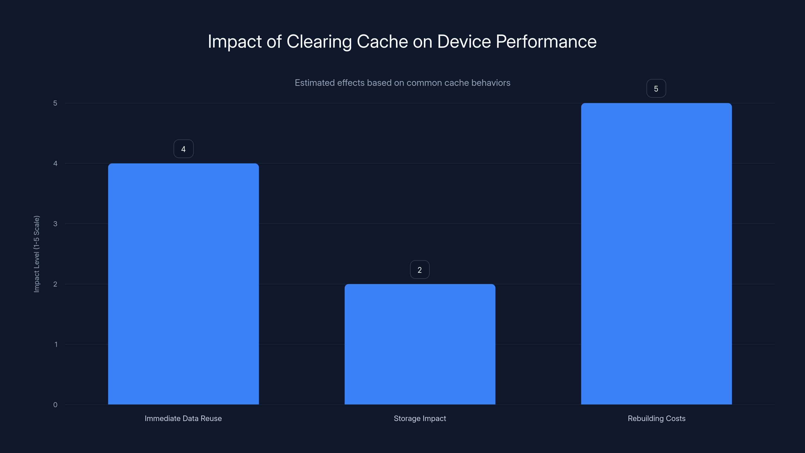 Impact of Clearing Cache on Device Performance