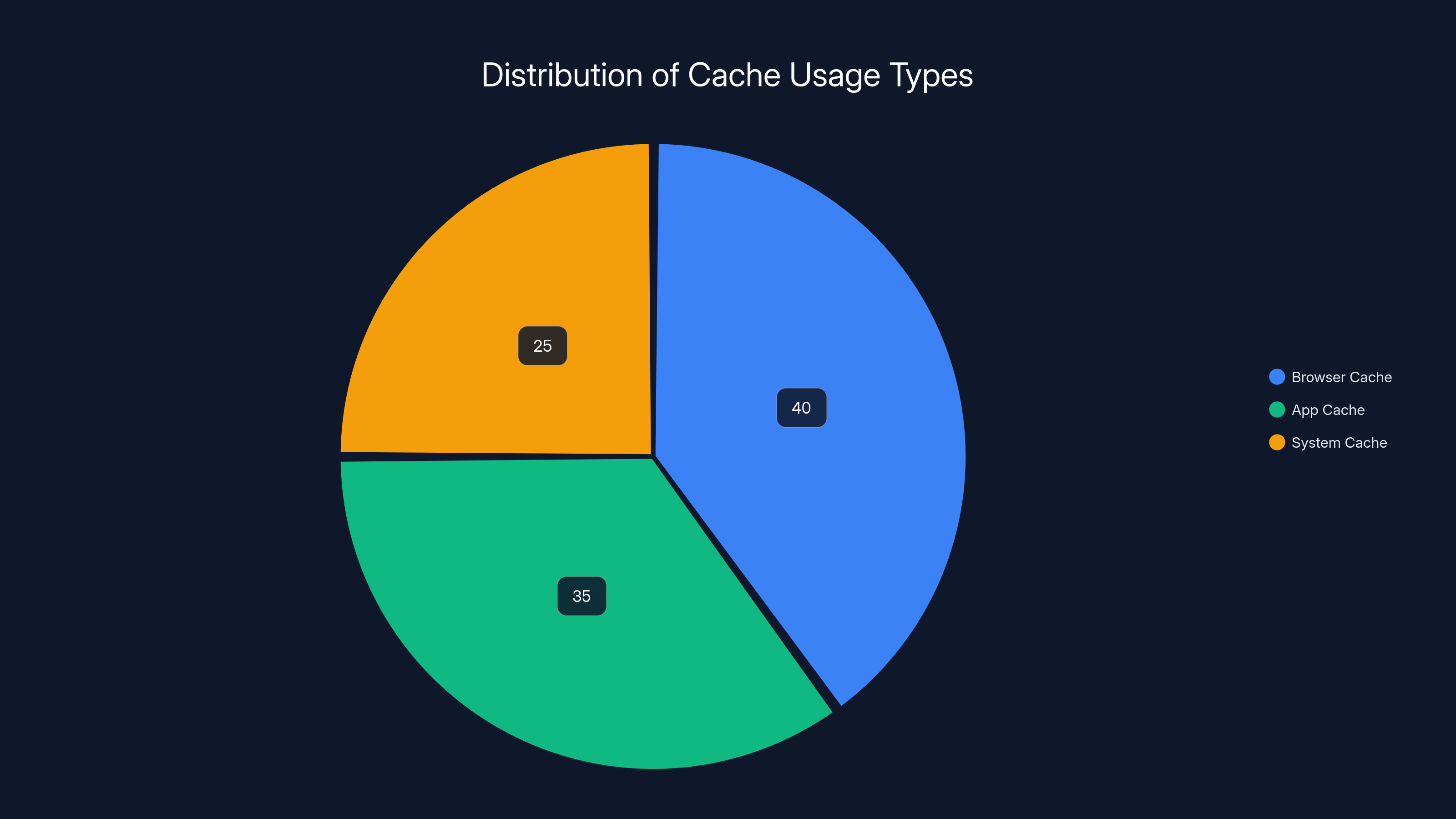 Distribution of Cache Usage Types
