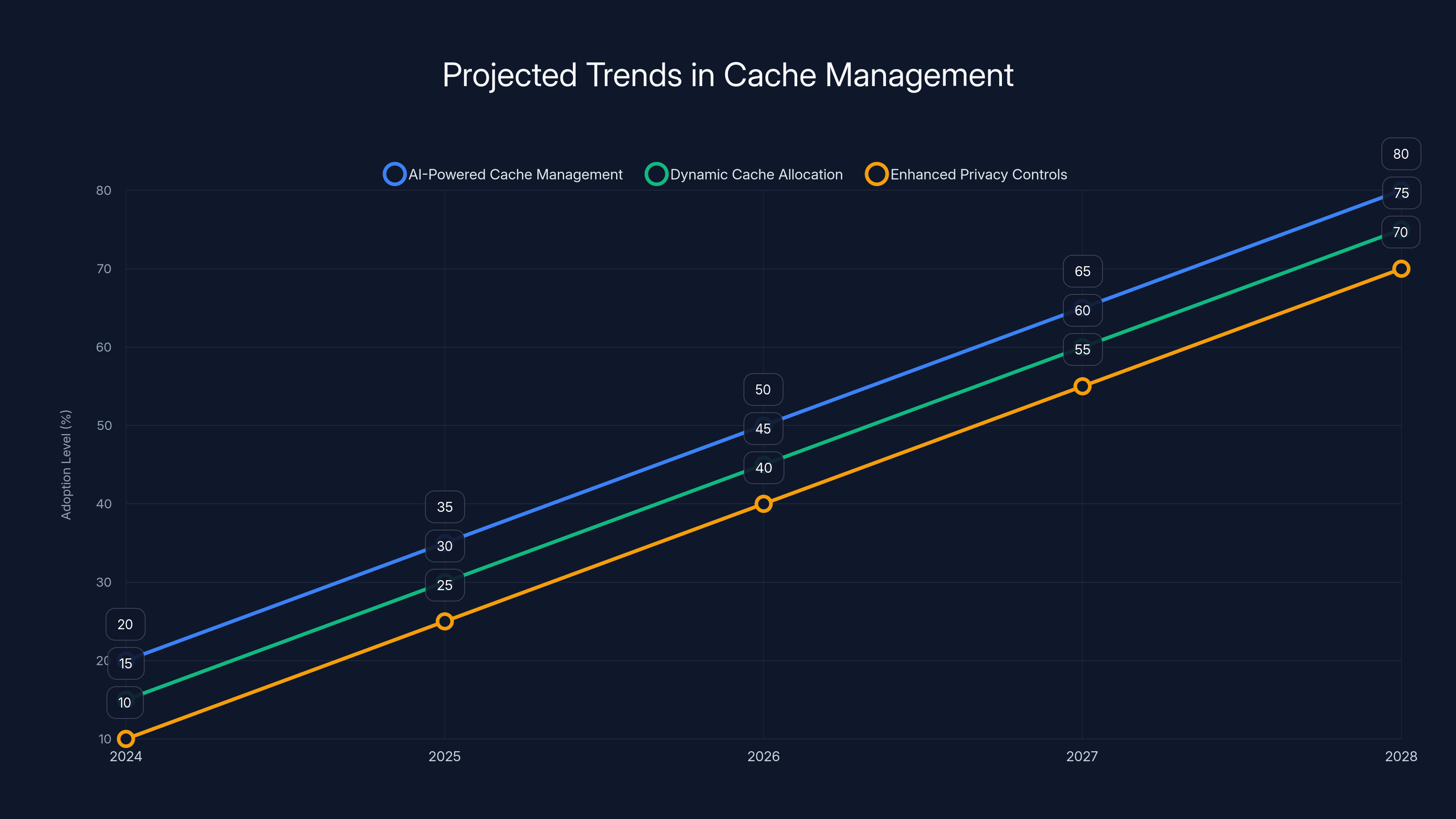 Projected Trends in Cache Management