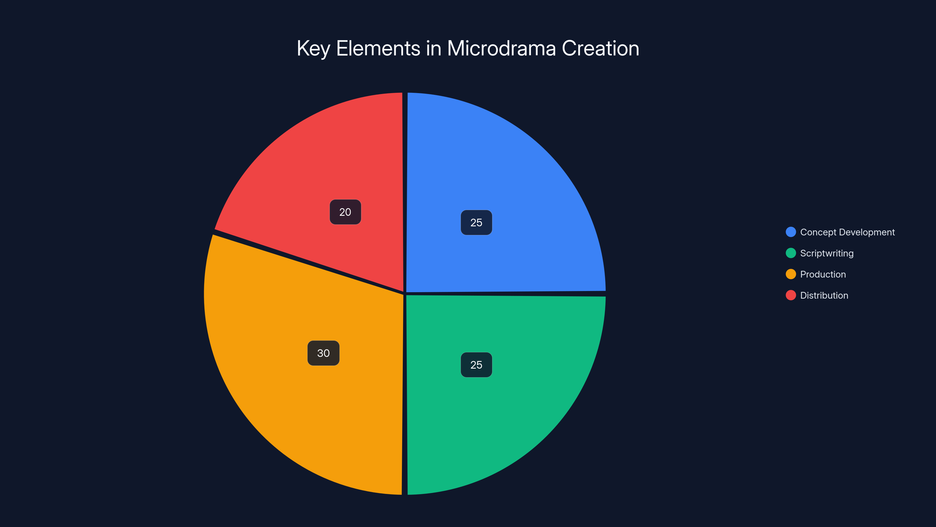 Key Elements in Microdrama Creation