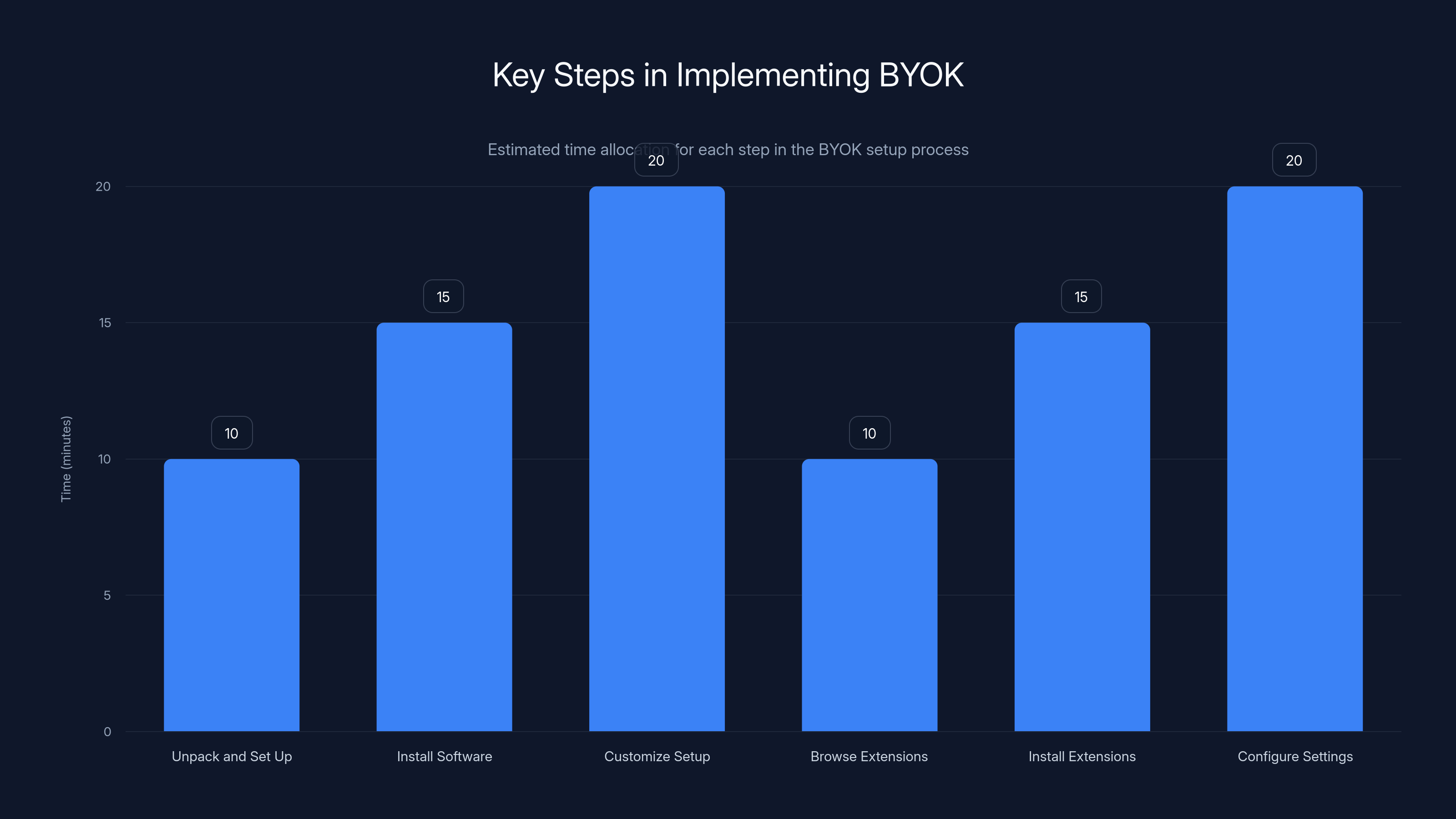 Key Steps in Implementing BYOK