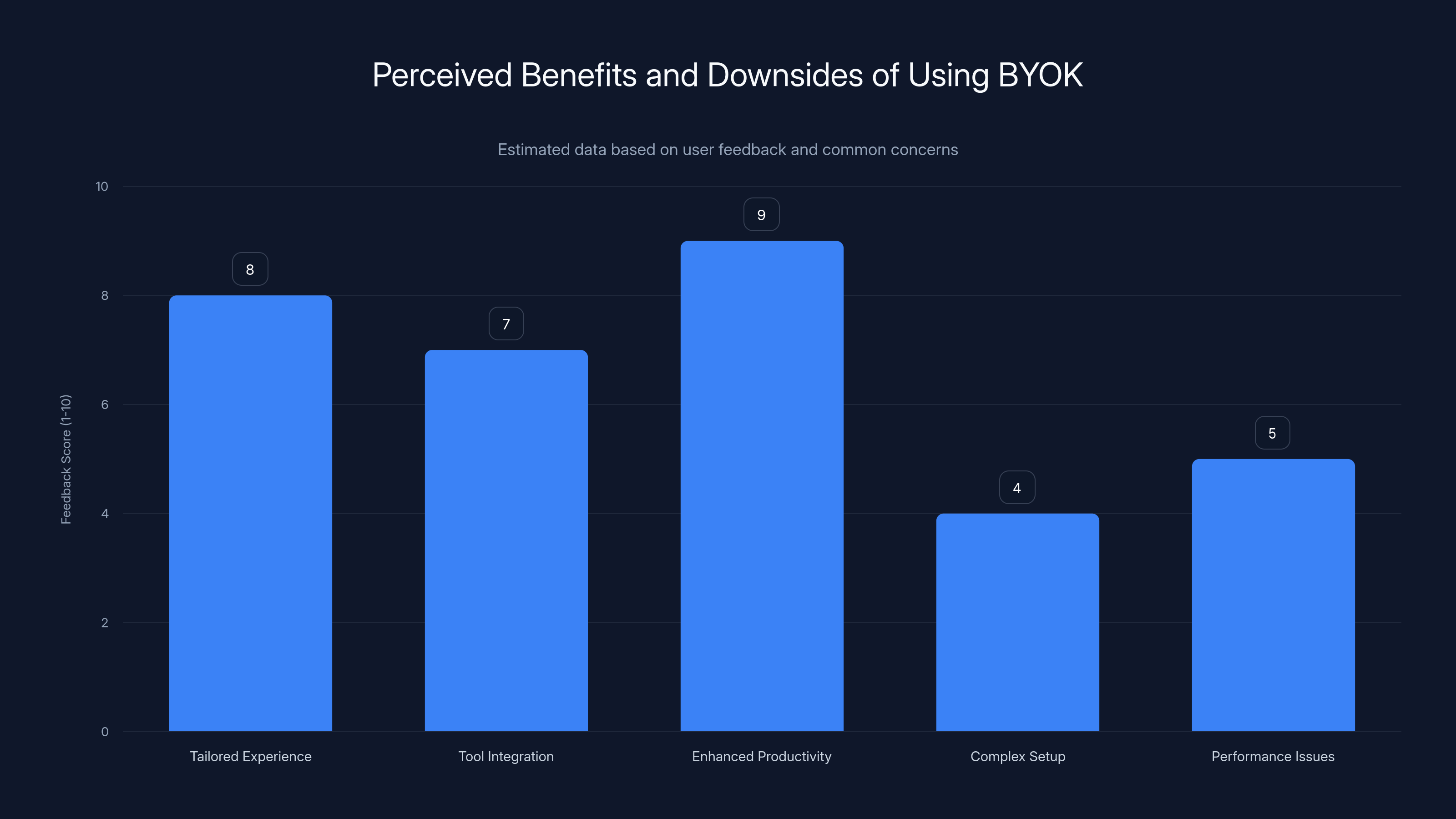 Perceived Benefits and Downsides of Using BYOK