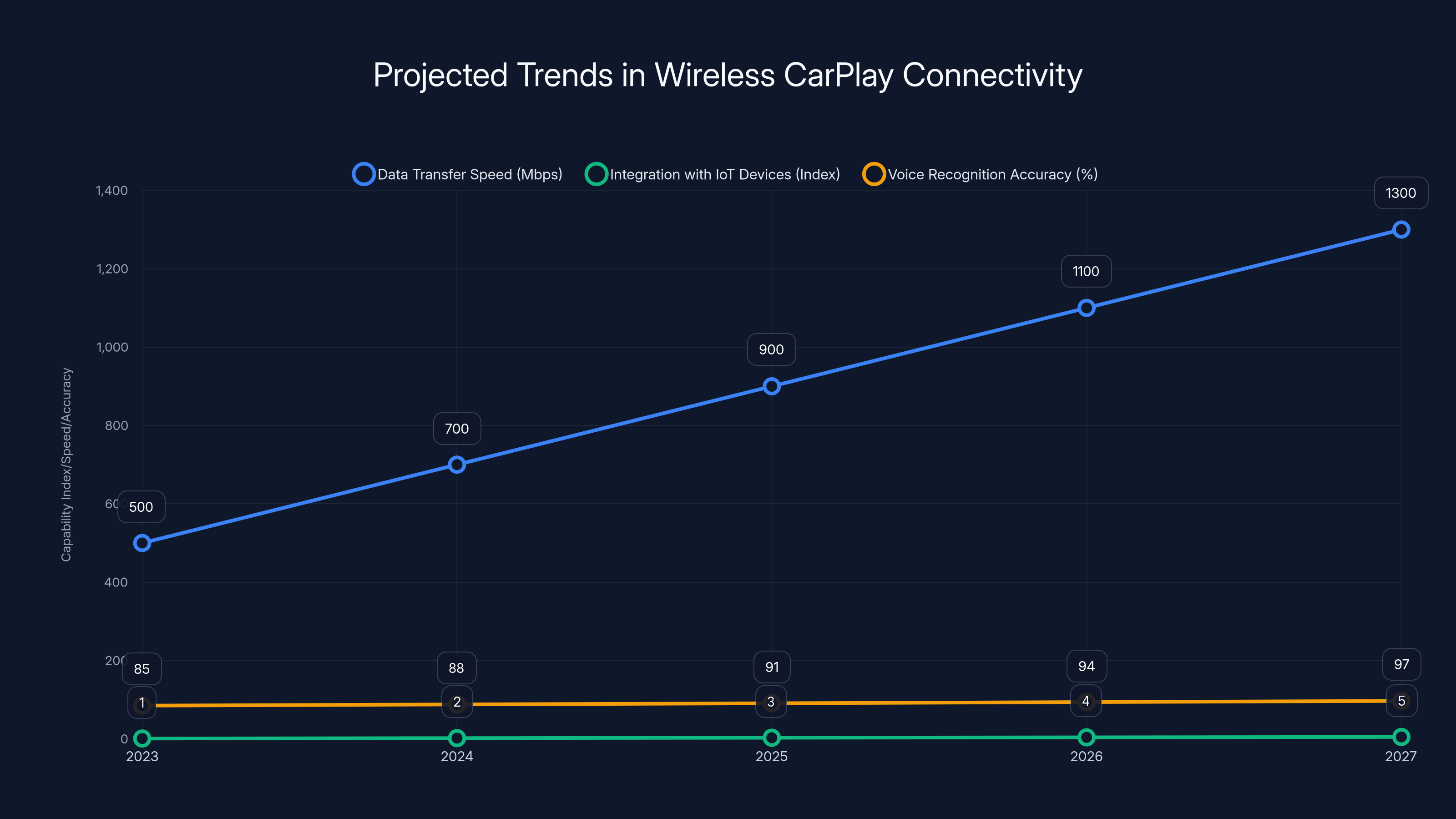 Projected Trends in Wireless CarPlay Connectivity