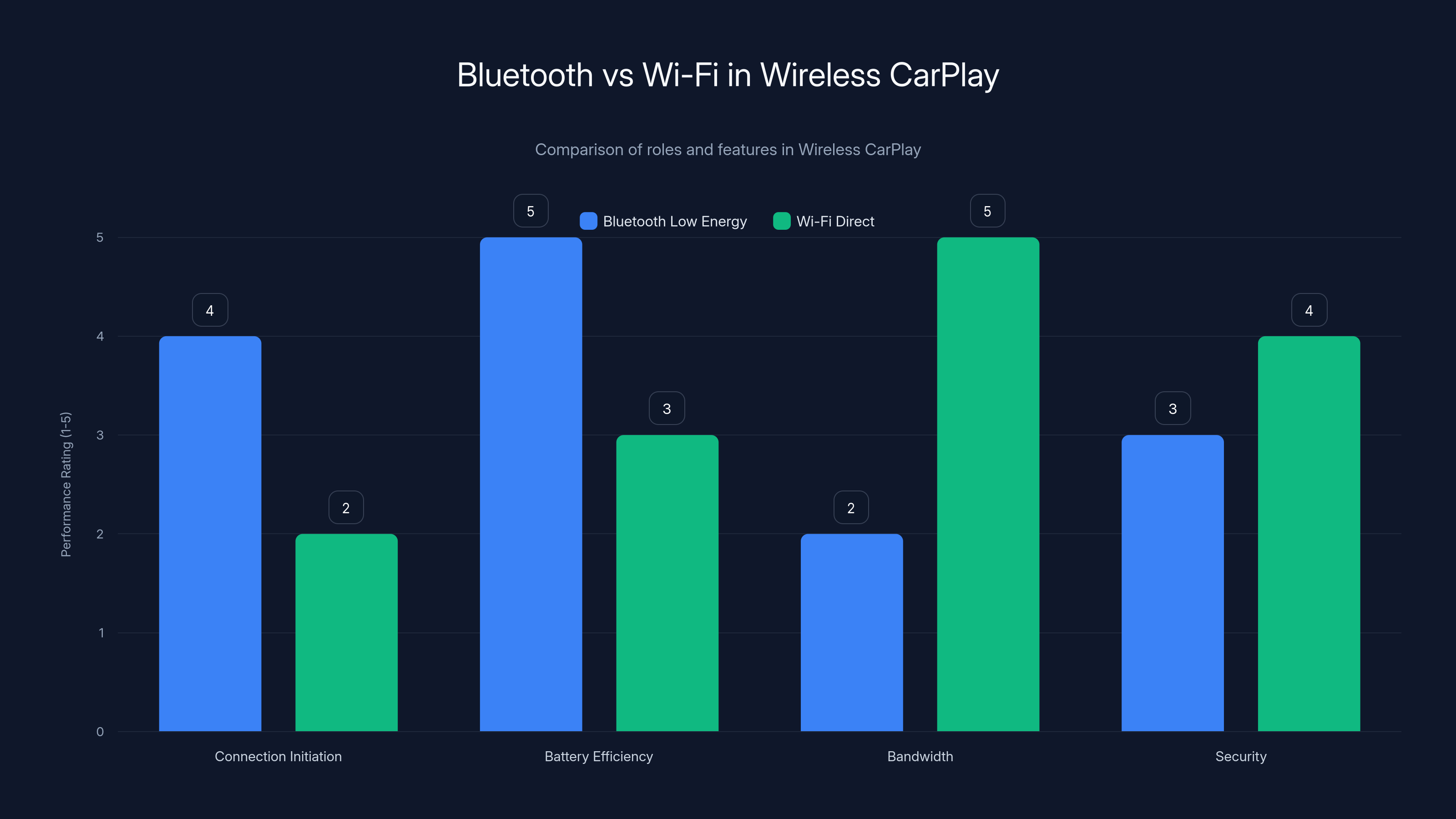Bluetooth vs Wi-Fi in Wireless CarPlay