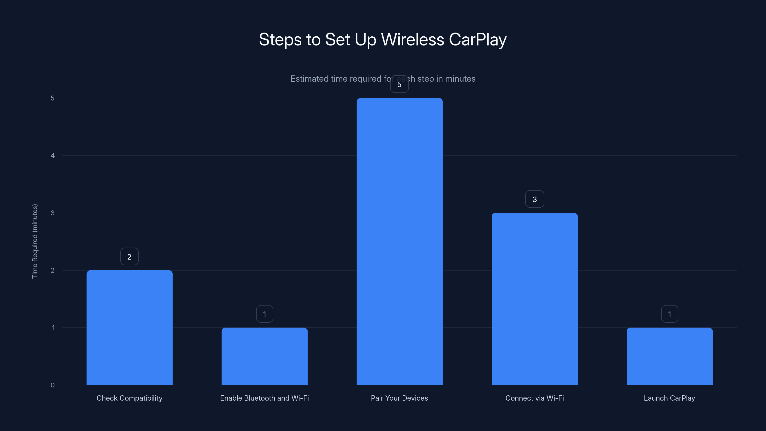 Steps to Set Up Wireless CarPlay