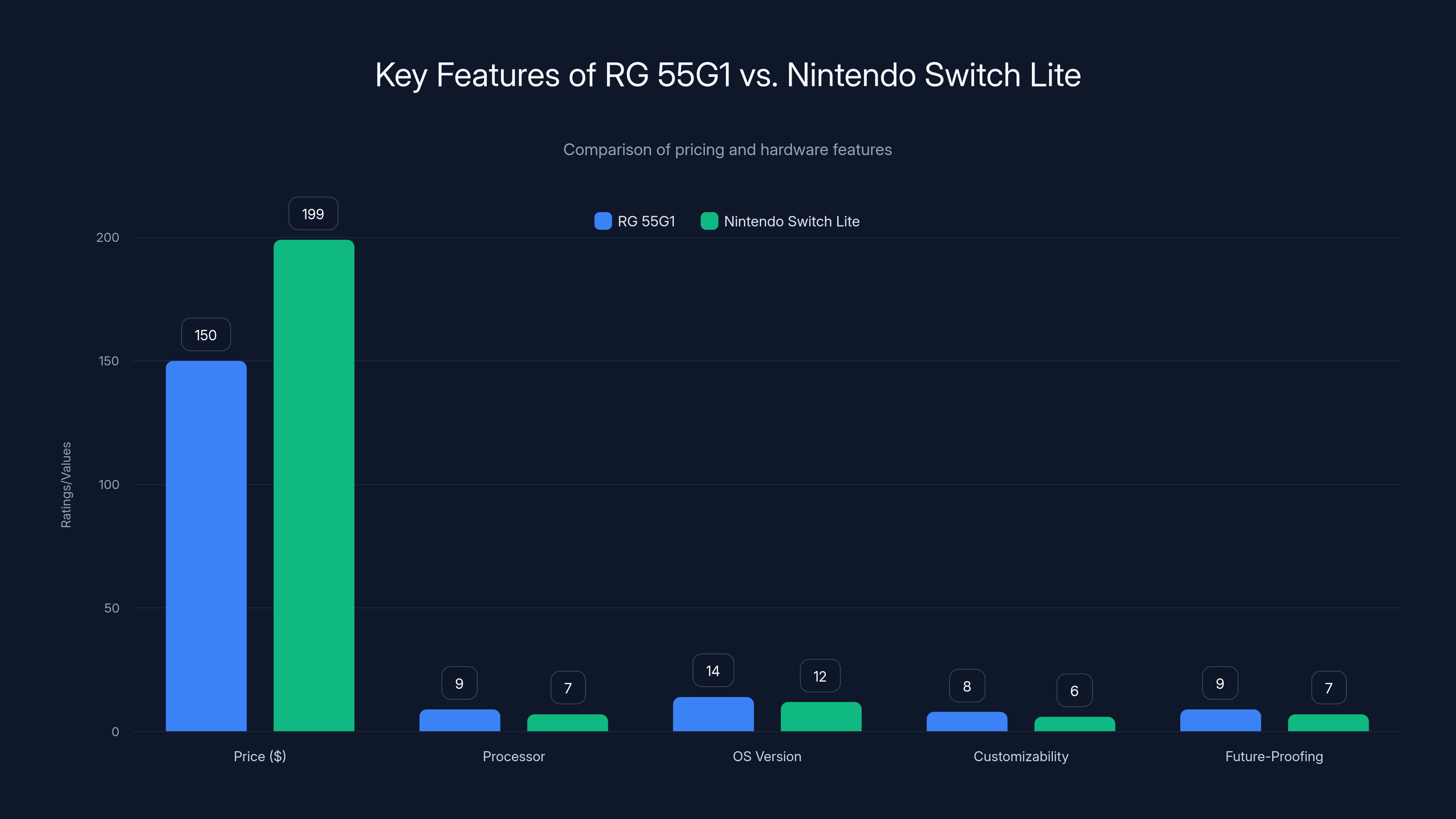 Key Features of RG 55G1 vs. Nintendo Switch Lite