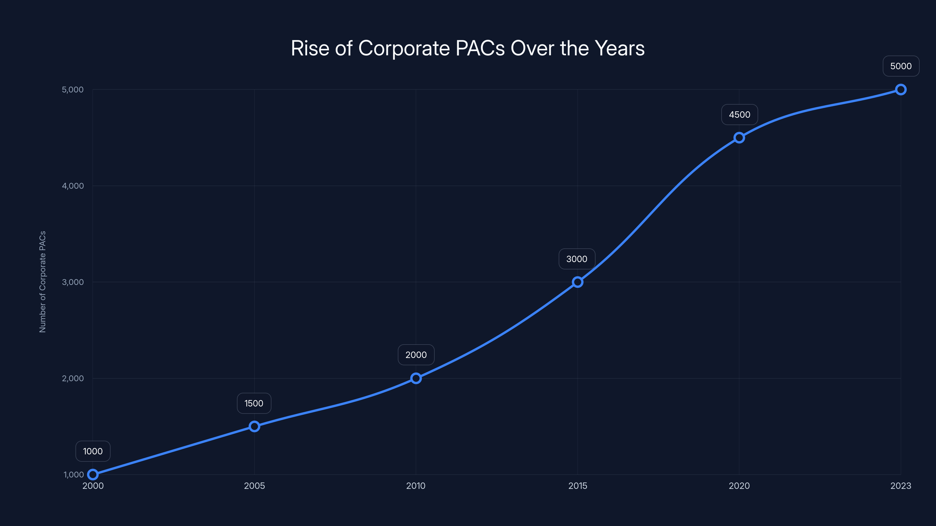 Rise of Corporate PACs Over the Years