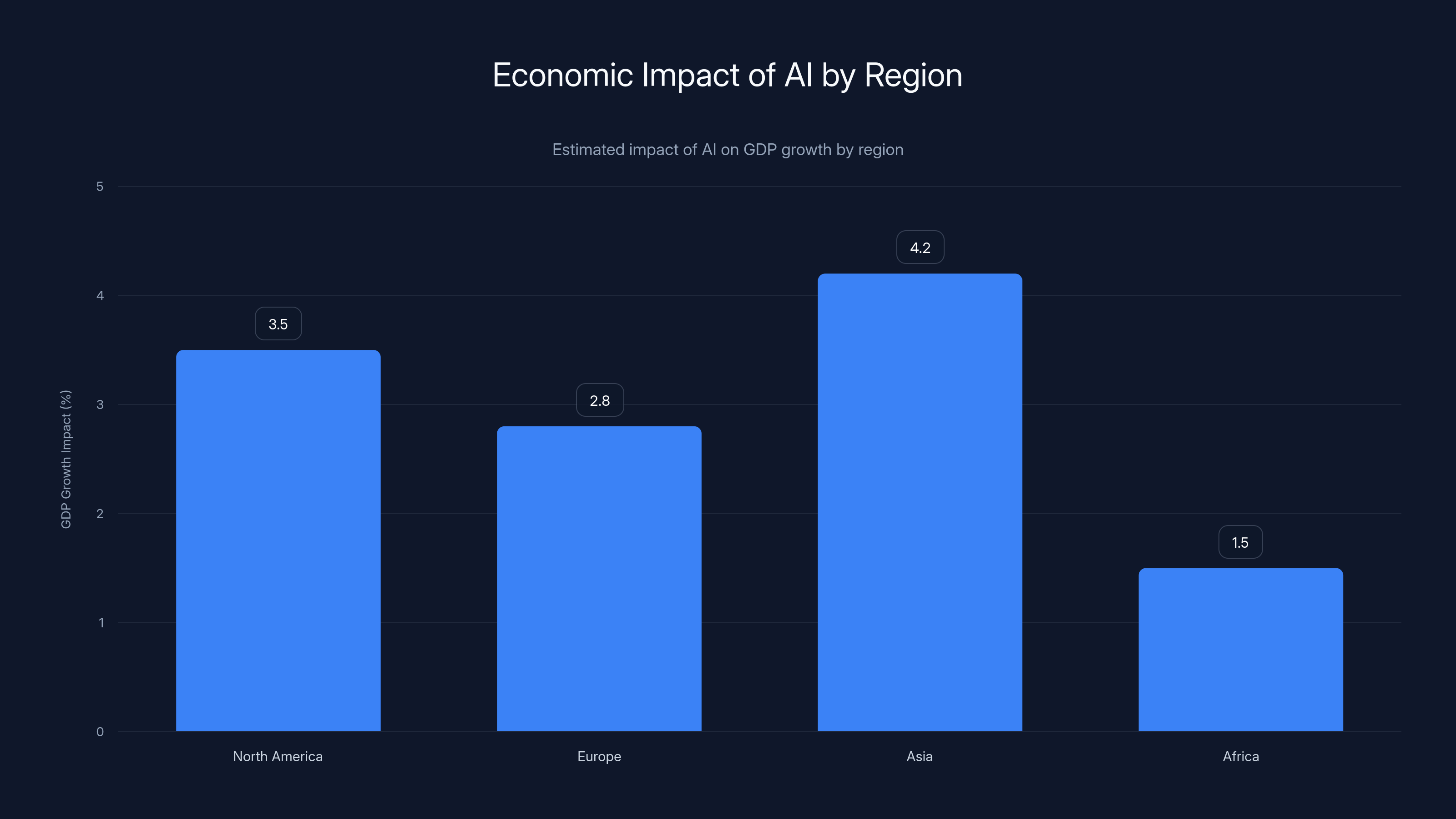 Economic Impact of AI by Region