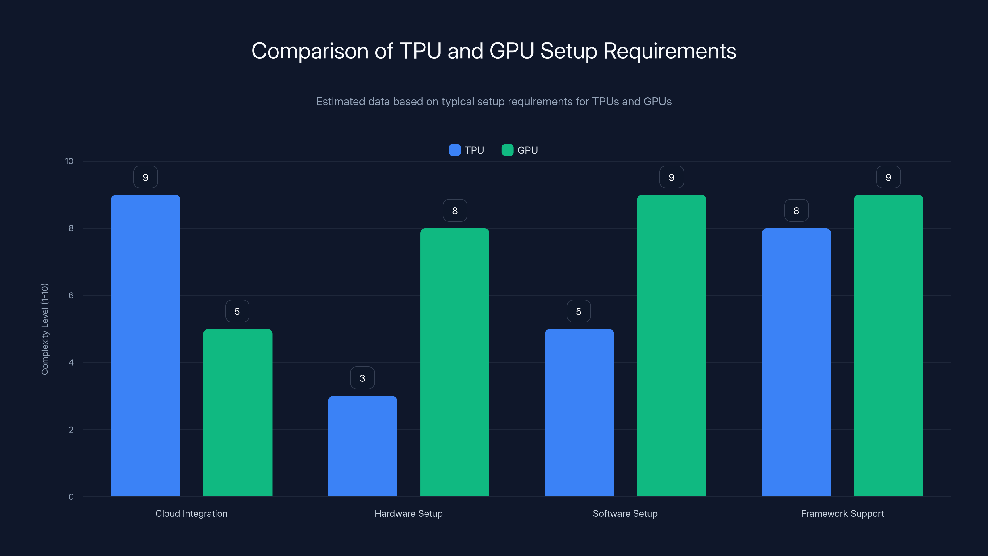 Comparison of TPU and GPU Setup Requirements