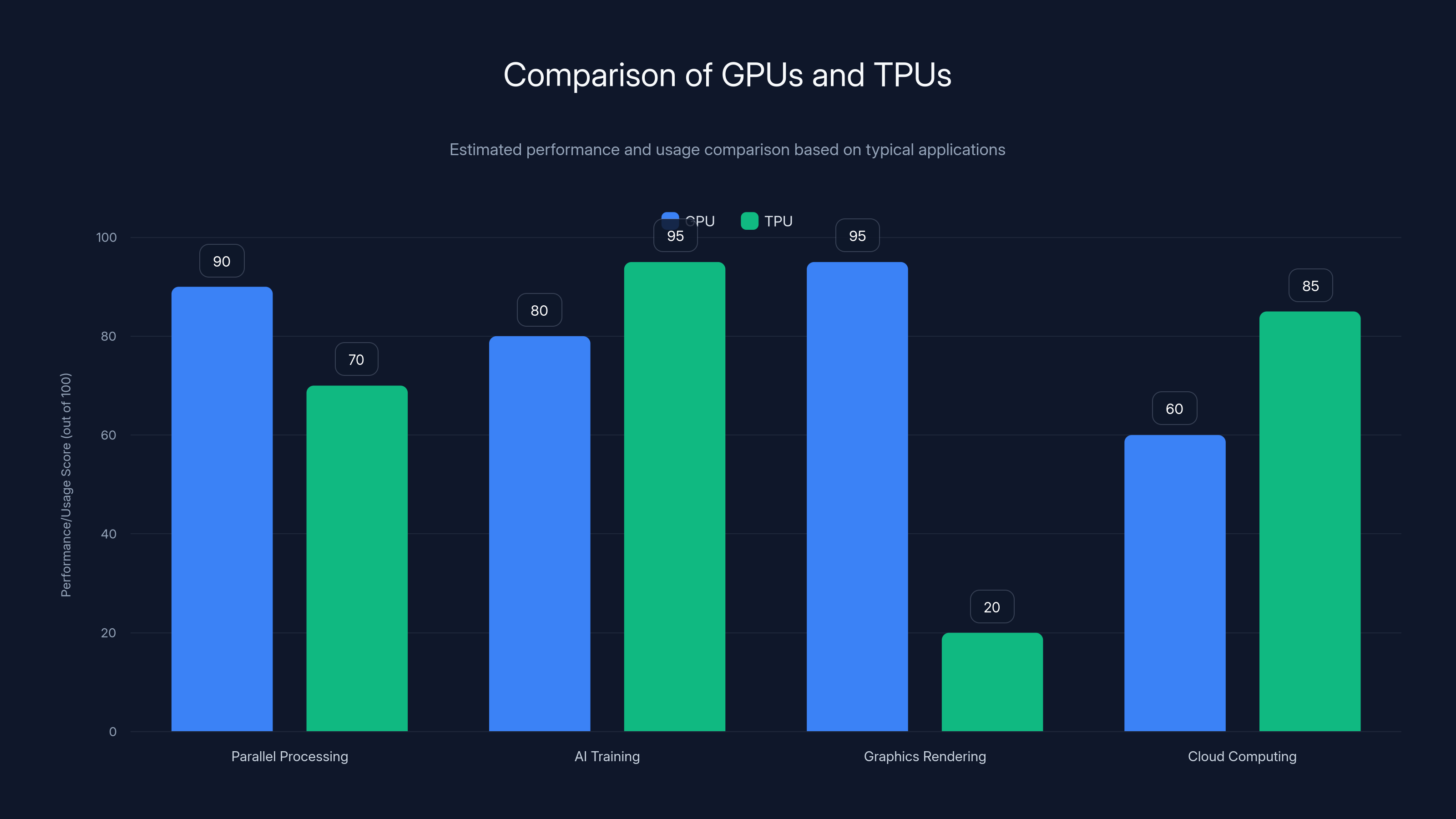Comparison of GPUs and TPUs